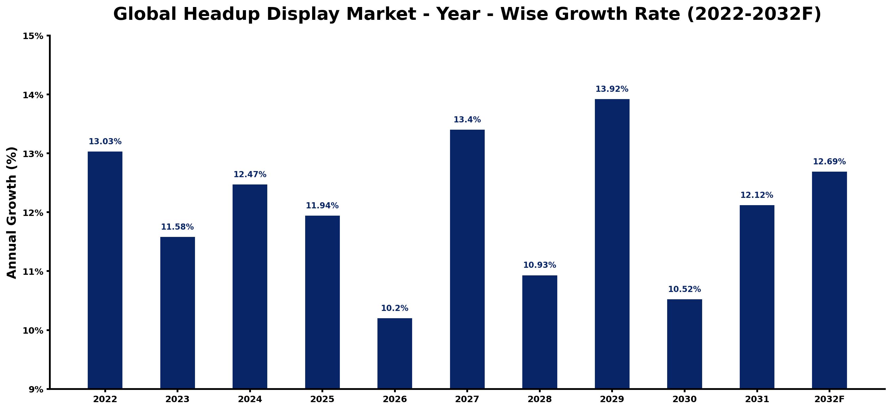 Global Headup Display Market Year-wise Growth Rate and Key Drivers