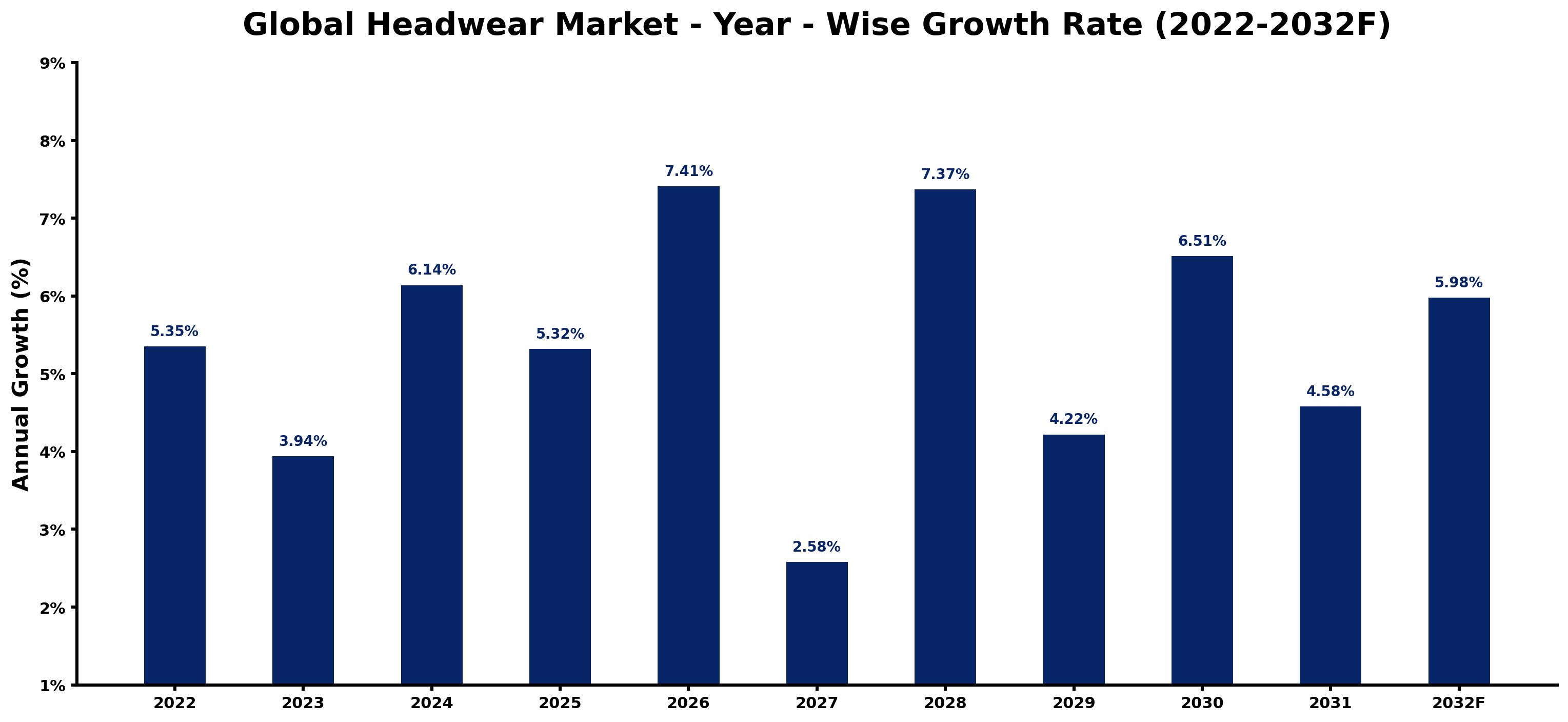 Global Headwear Market Year-wise Growth Rate and Key Drivers