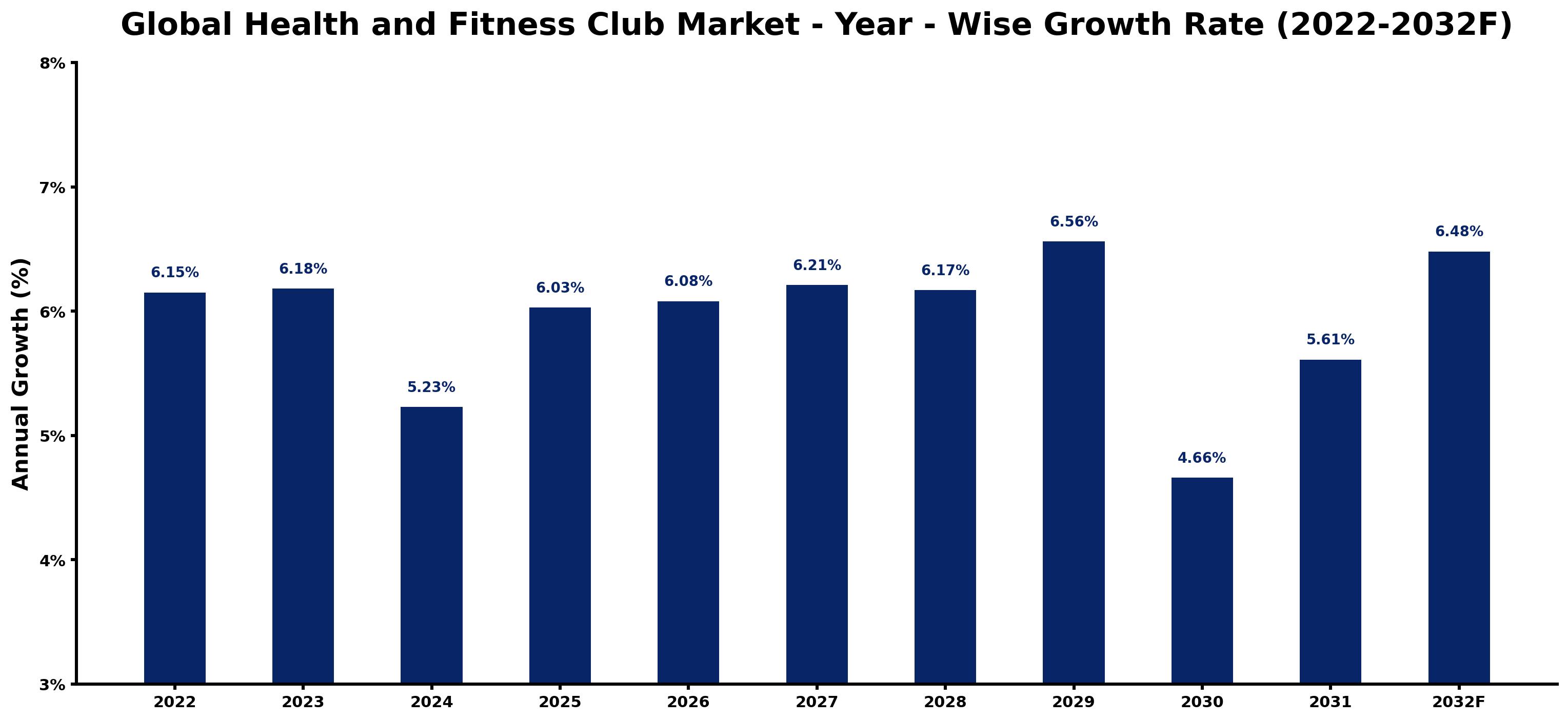 Global Health and Fitness Club Market Year-wise Growth Rate and Key Drivers