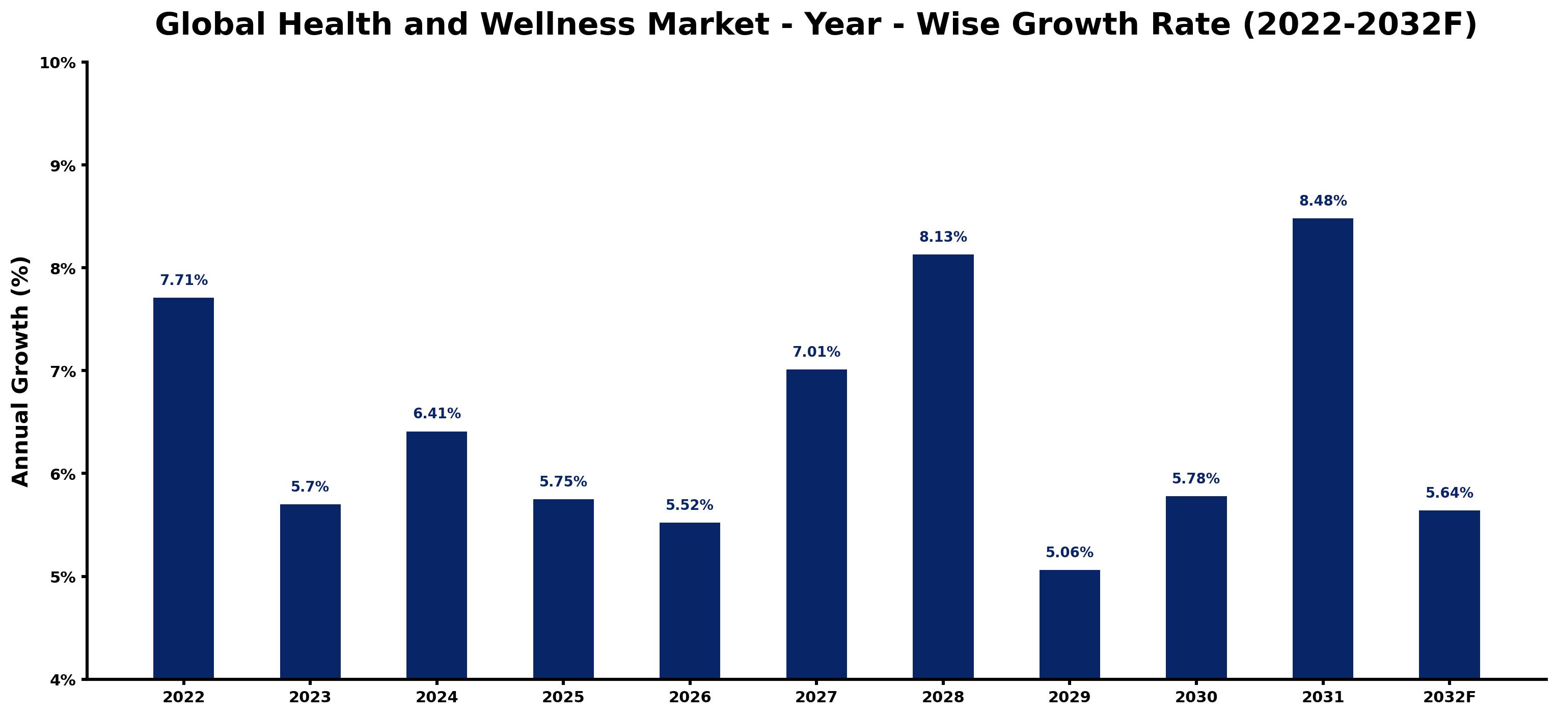 Global Health and Wellness Market Year-wise Growth Rate and Key Drivers