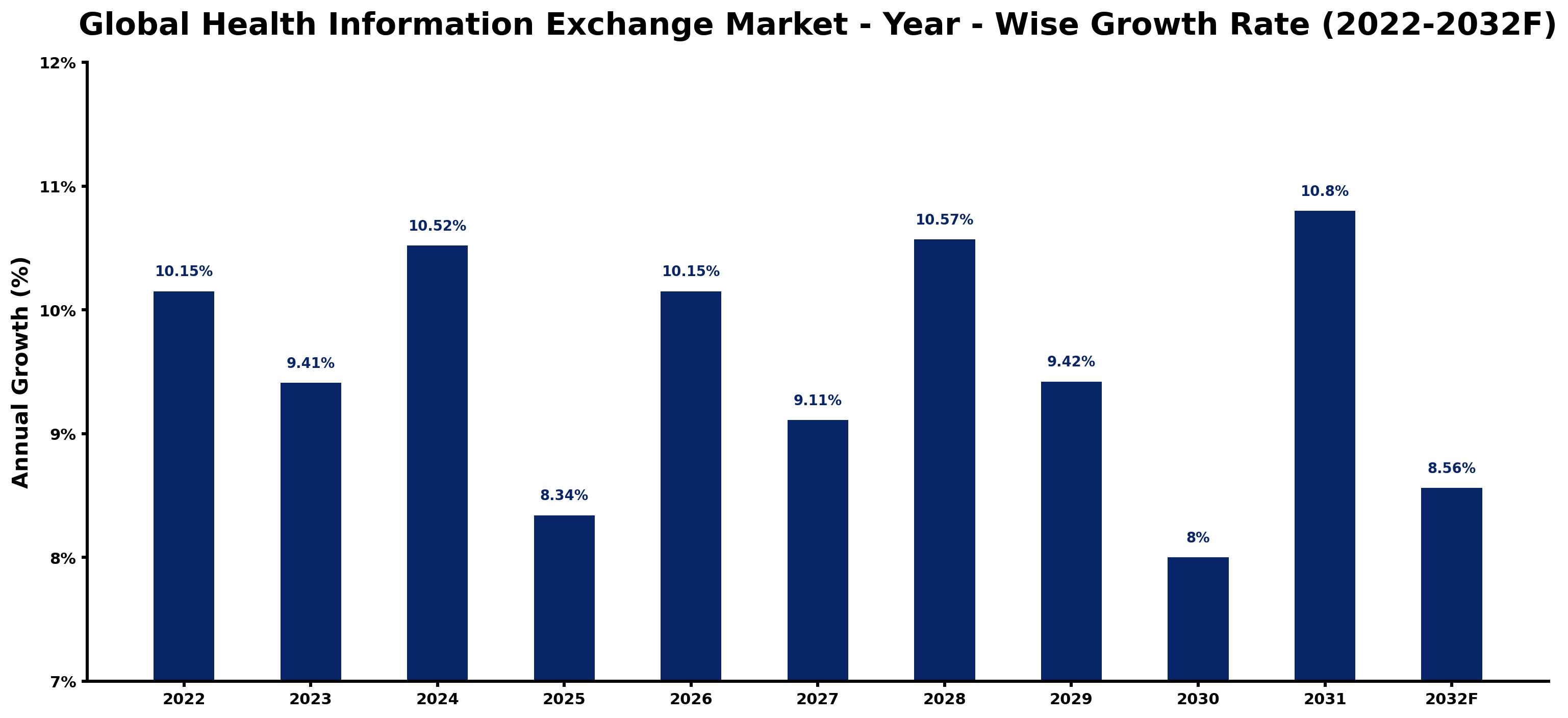 Global Health Information Exchange Market Year-wise Growth Rate and Key Drivers