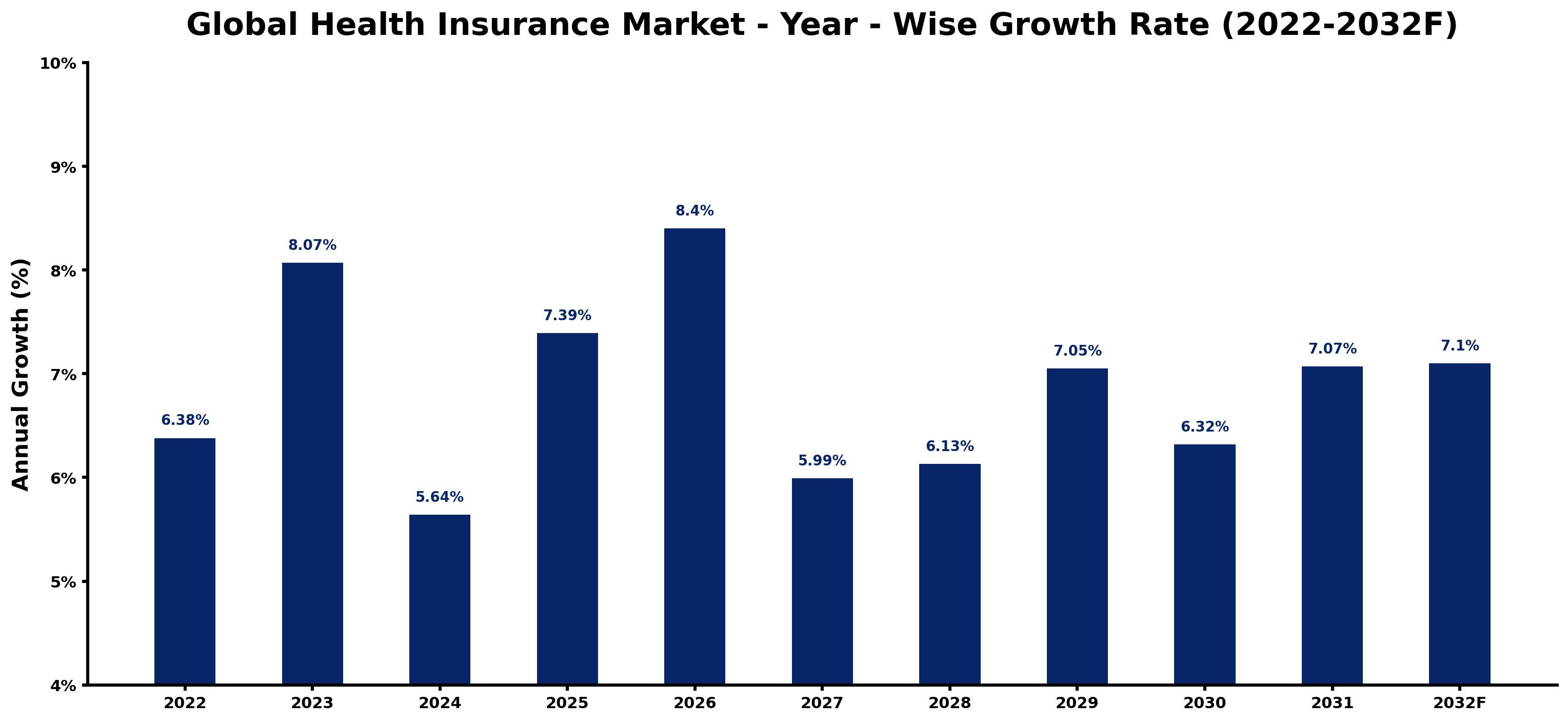 Global Health Insurance Market Year-wise Growth Rate and Key Drivers