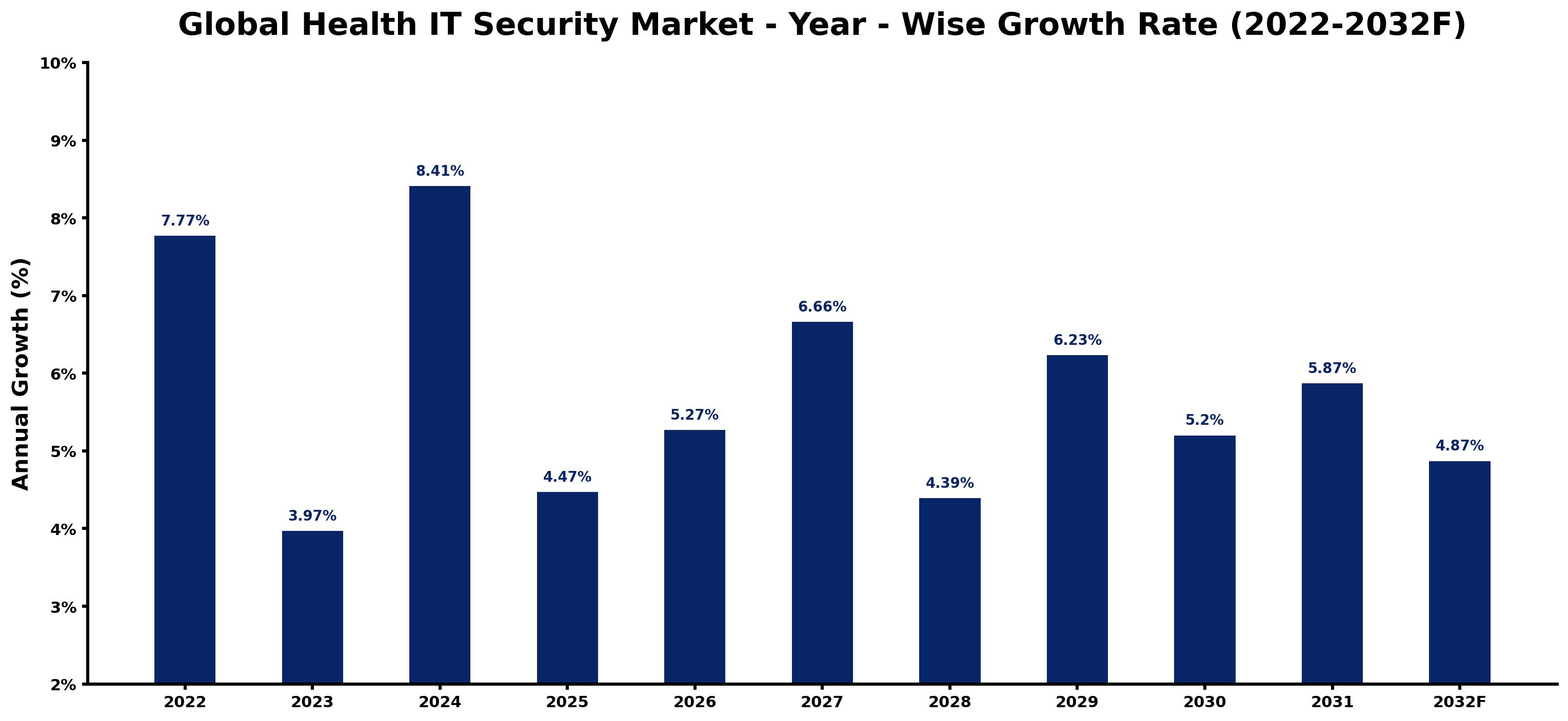 Global Health IT Security Market Year-wise Growth Rate and Key Drivers