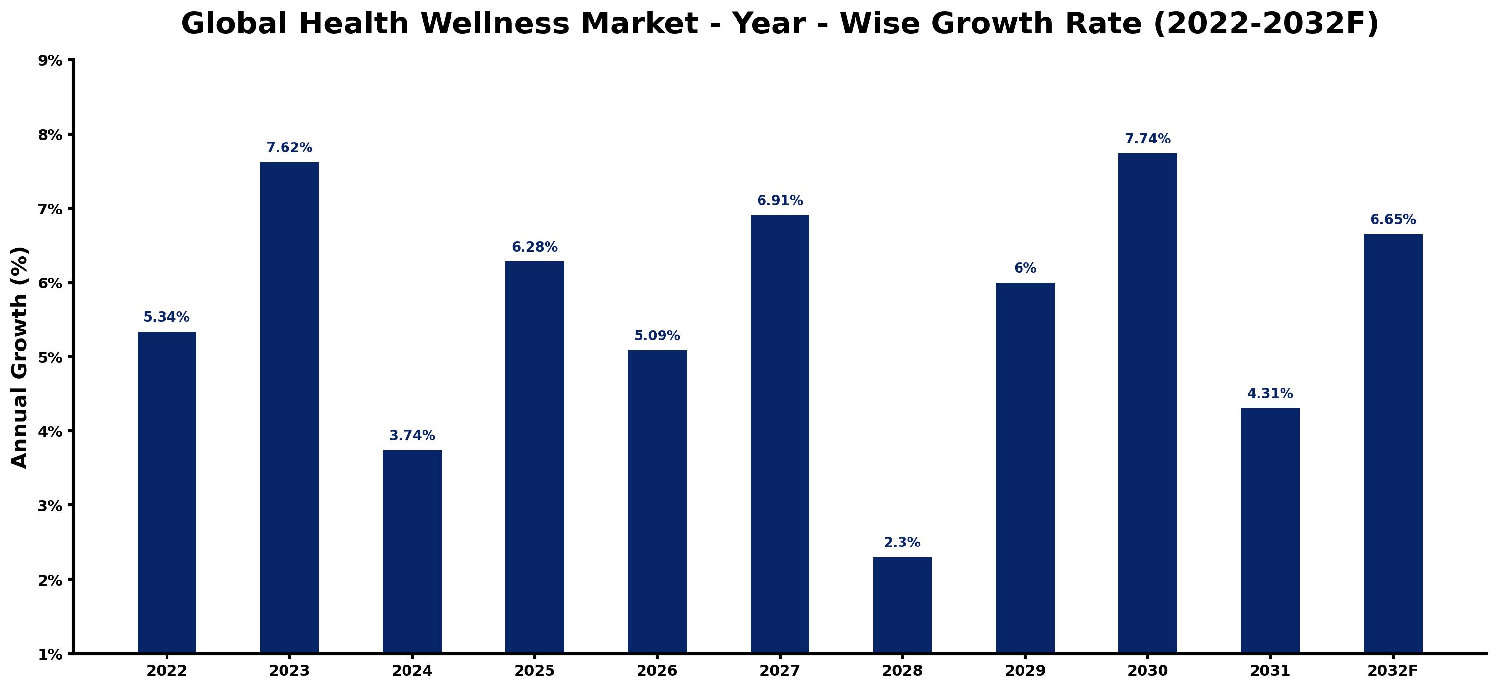Global Health Wellness Market Year-wise Growth Rate and Key Drivers