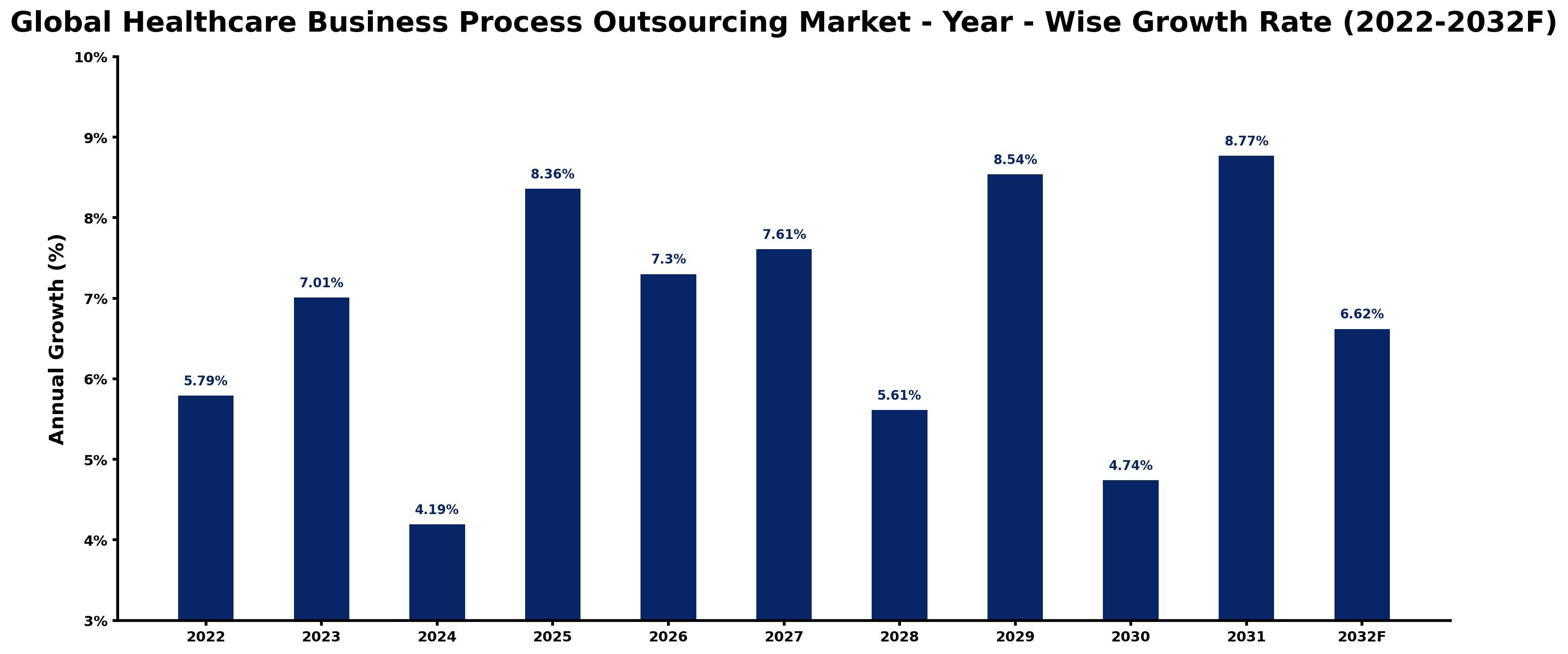 Global Healthcare Business Process Outsourcing Market Year-wise Growth Rate and Key Drivers