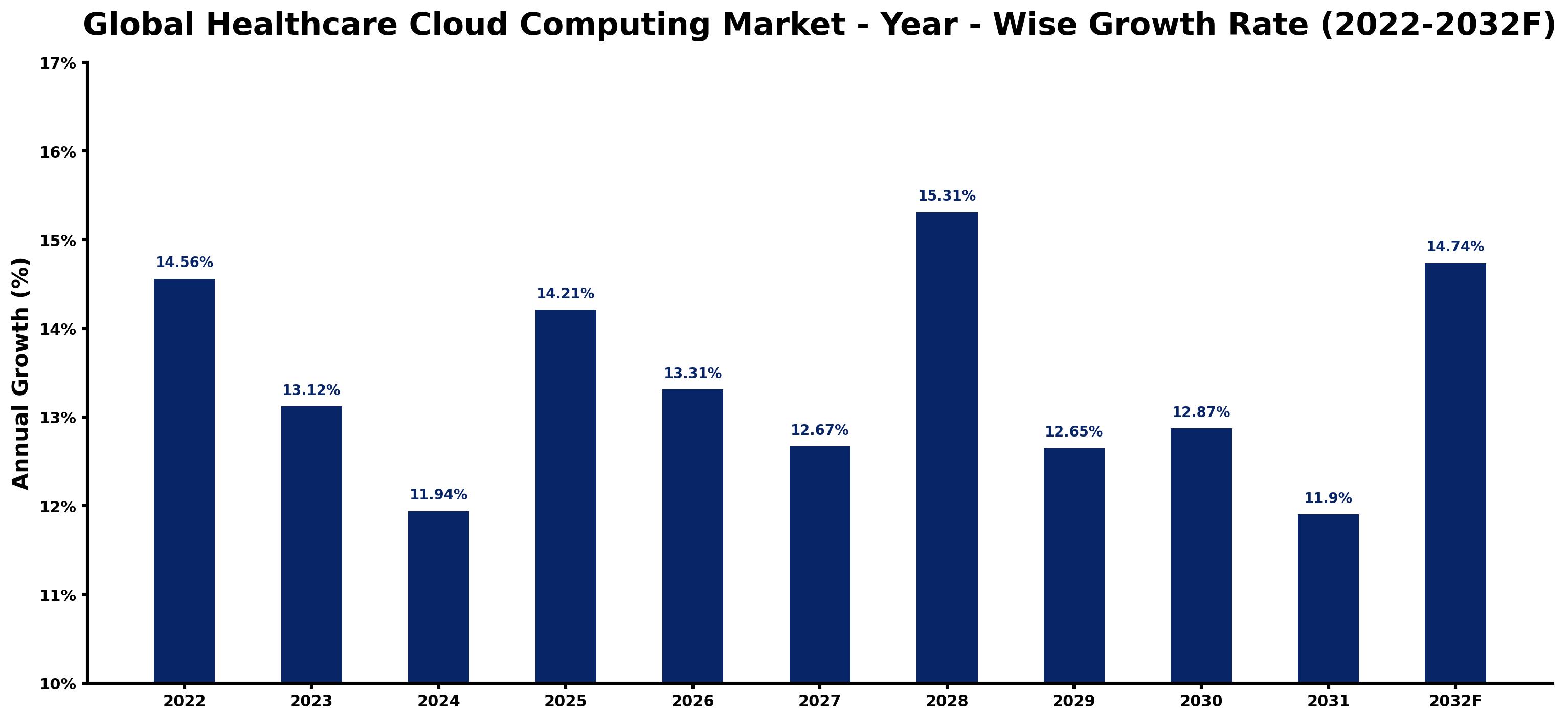 Global Healthcare Cloud Computing Market Year-wise Growth Rate and Key Drivers