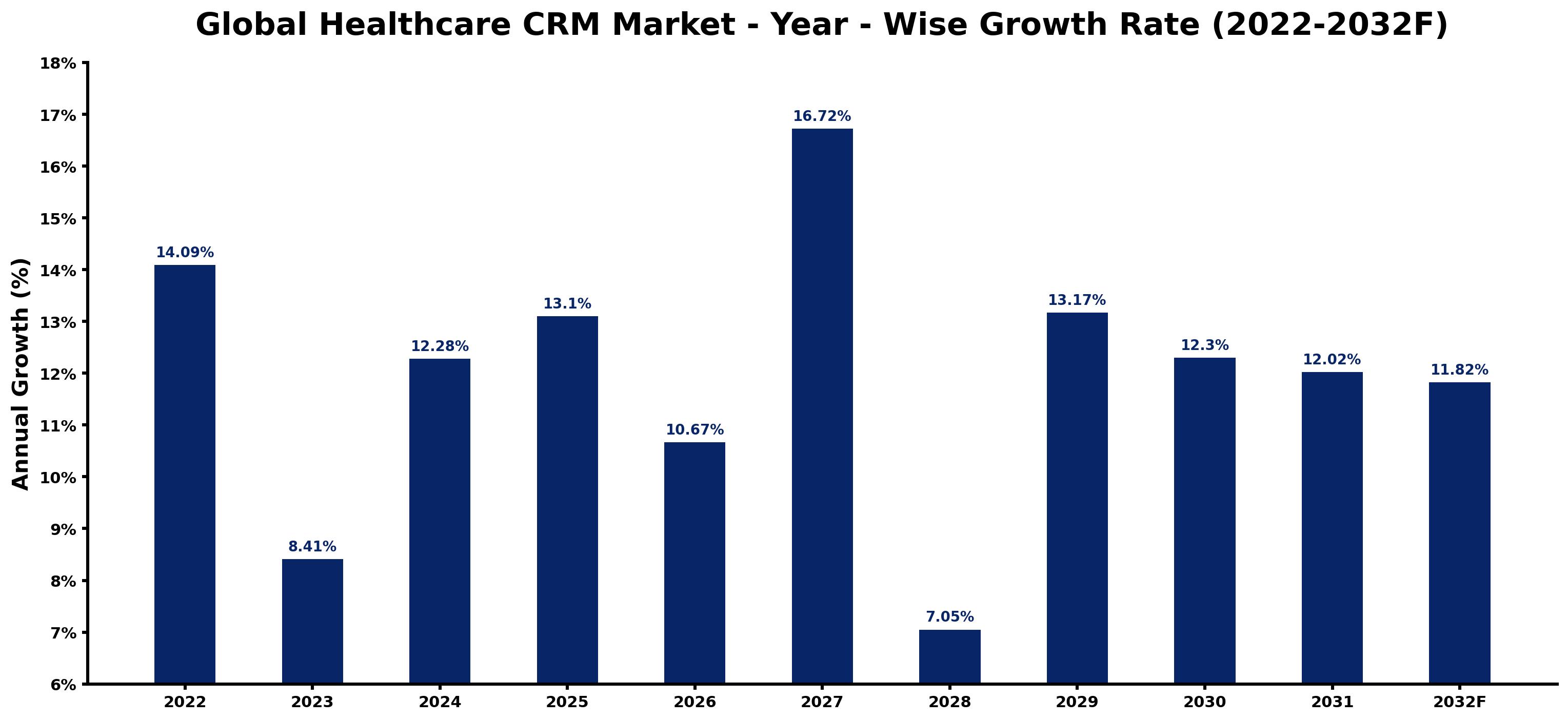Global Healthcare CRM Market Year-wise Growth Rate and Key Drivers