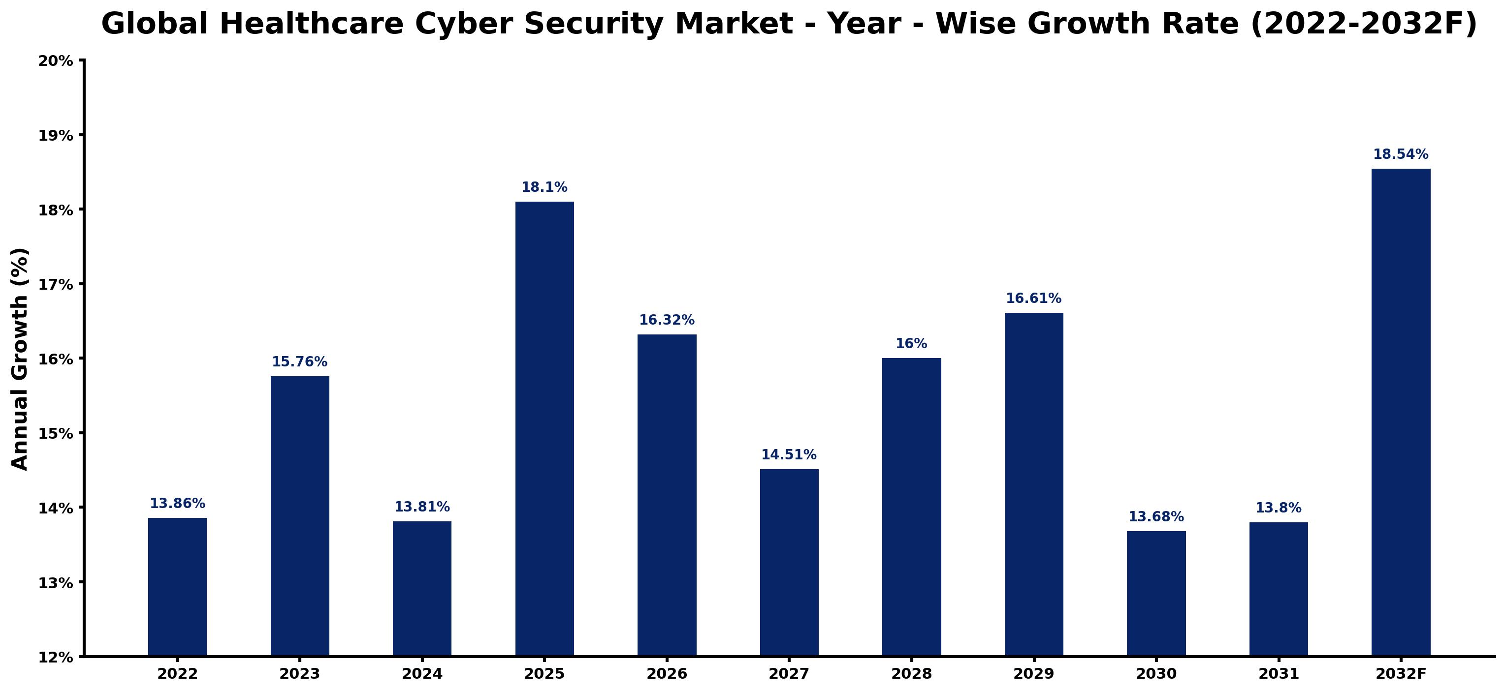 Global Healthcare Cyber Security Market Year-wise Growth Rate and Key Drivers