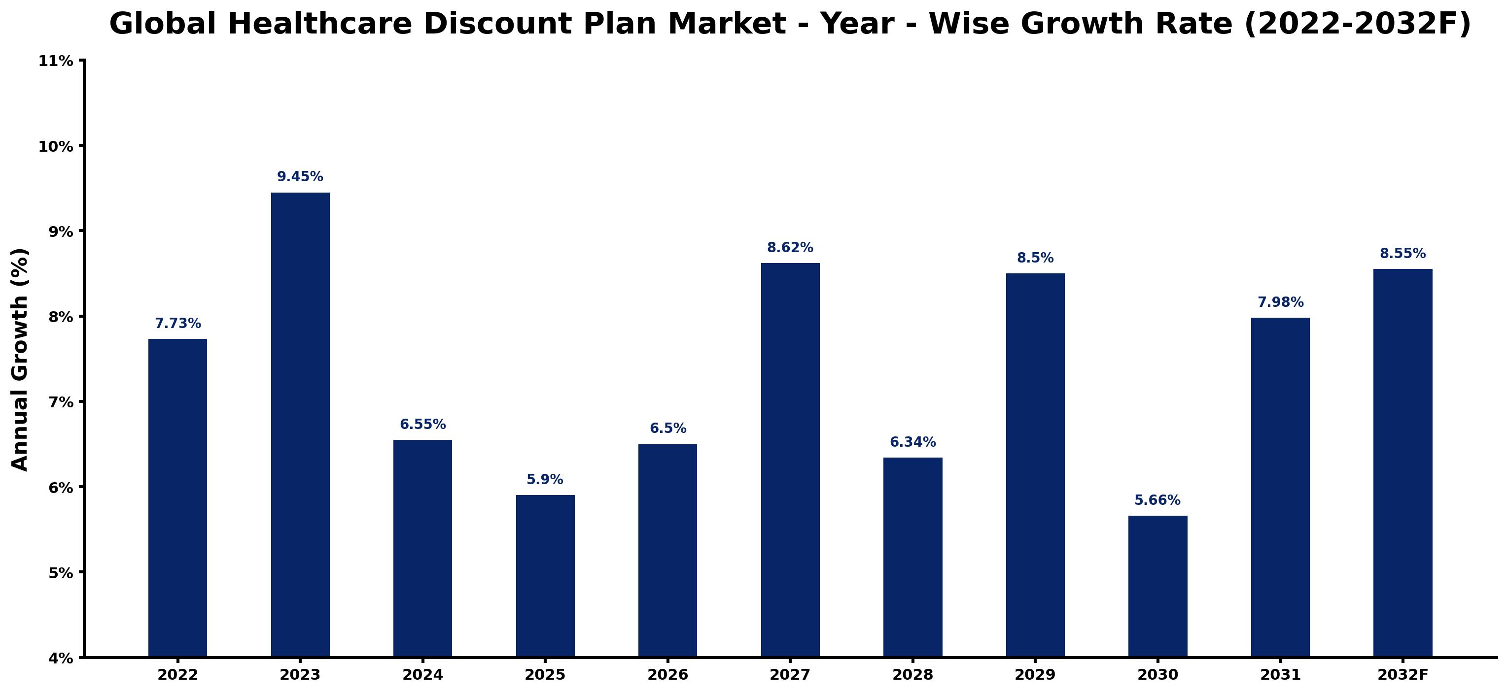 Global Healthcare Discount Plan Market Year-wise Growth Rate and Key Drivers