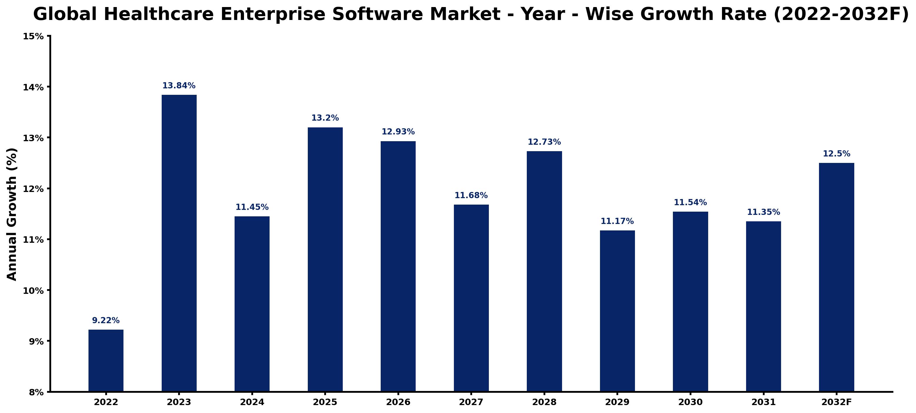 Global Healthcare Enterprise Software Market Year-wise Growth Rate and Key Drivers