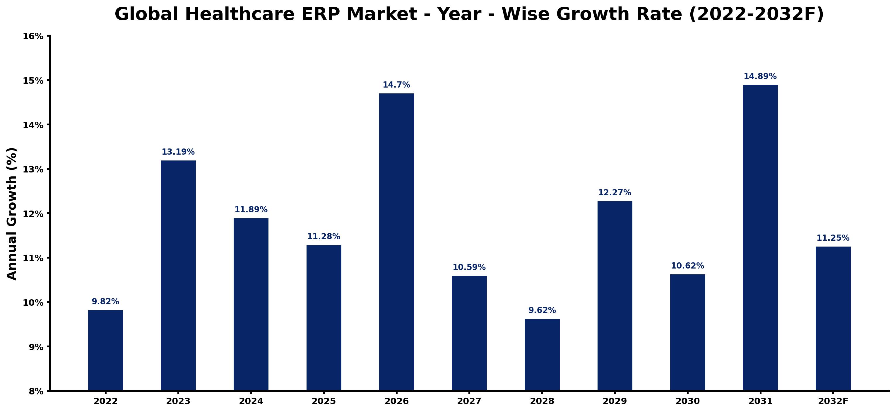 Global Healthcare ERP Market Year-wise Growth Rate and Key Drivers