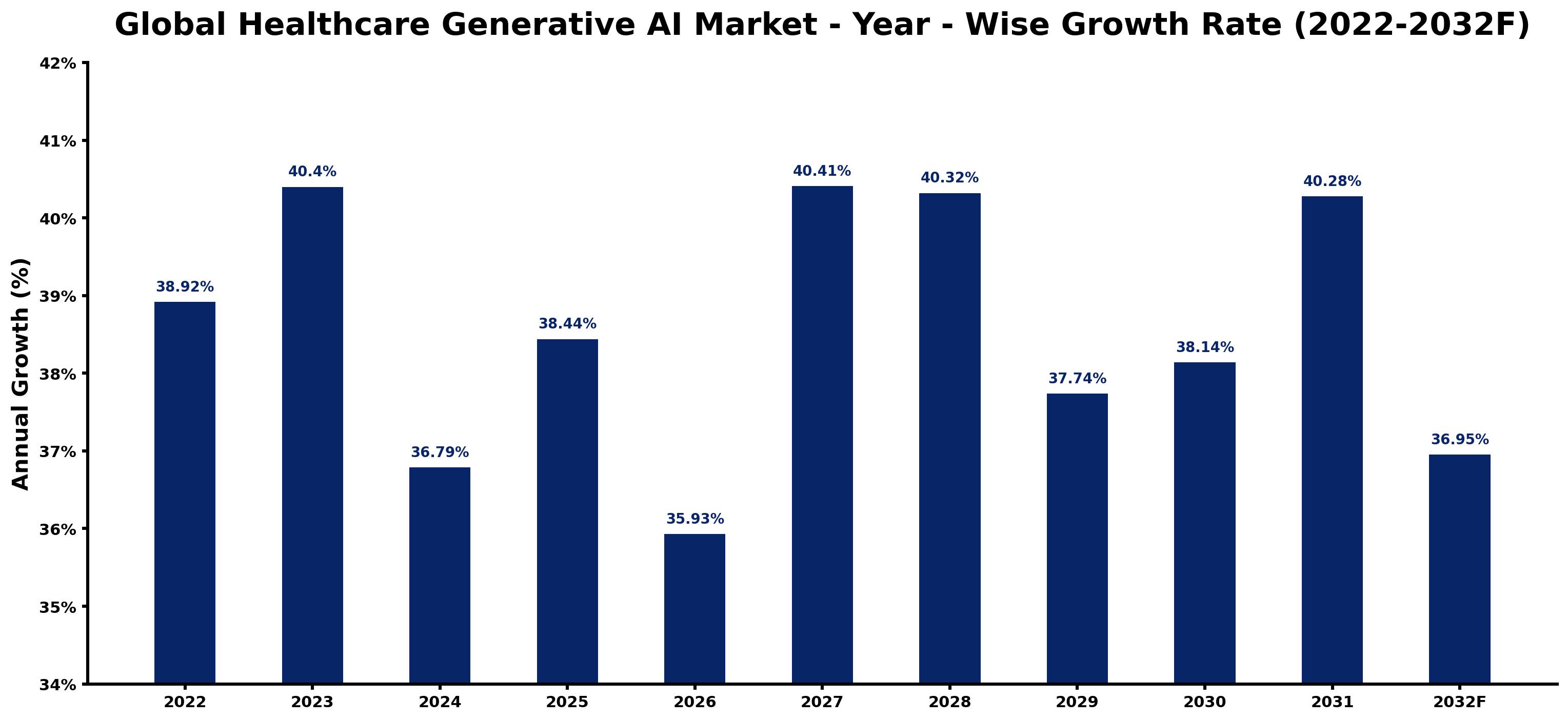 Global Healthcare Generative AI Market Year-wise Growth Rate and Key Drivers