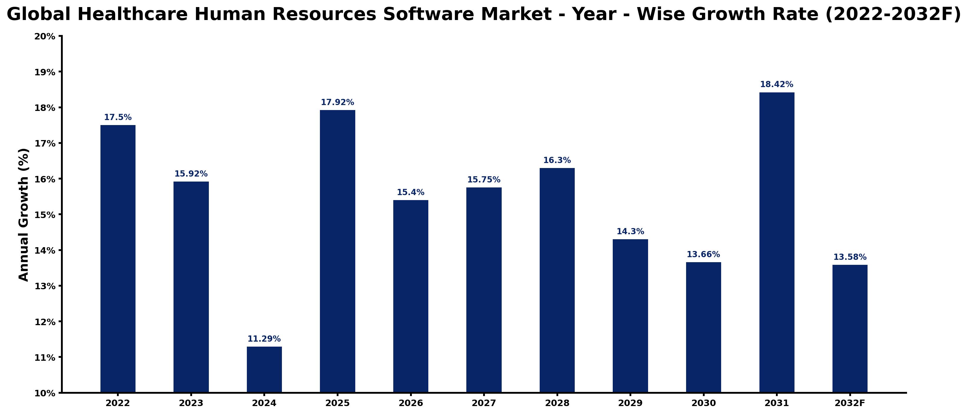 Global Healthcare Human Resources Software Market Year-wise Growth Rate and Key Drivers
