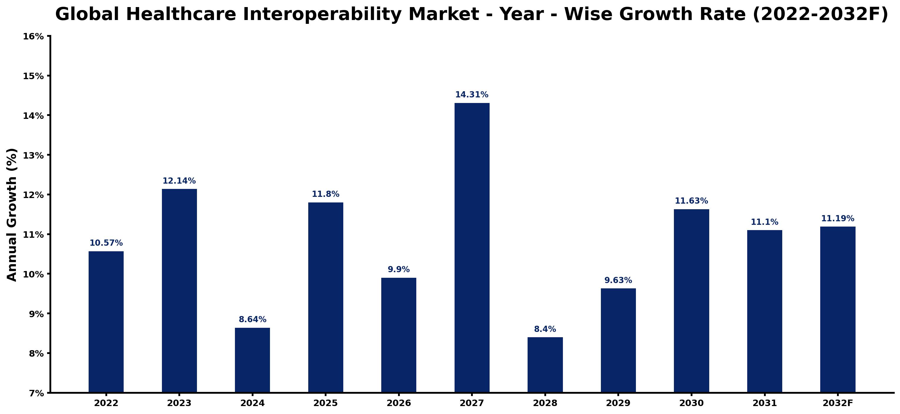 Global Healthcare Interoperability Market Year-wise Growth Rate and Key Drivers