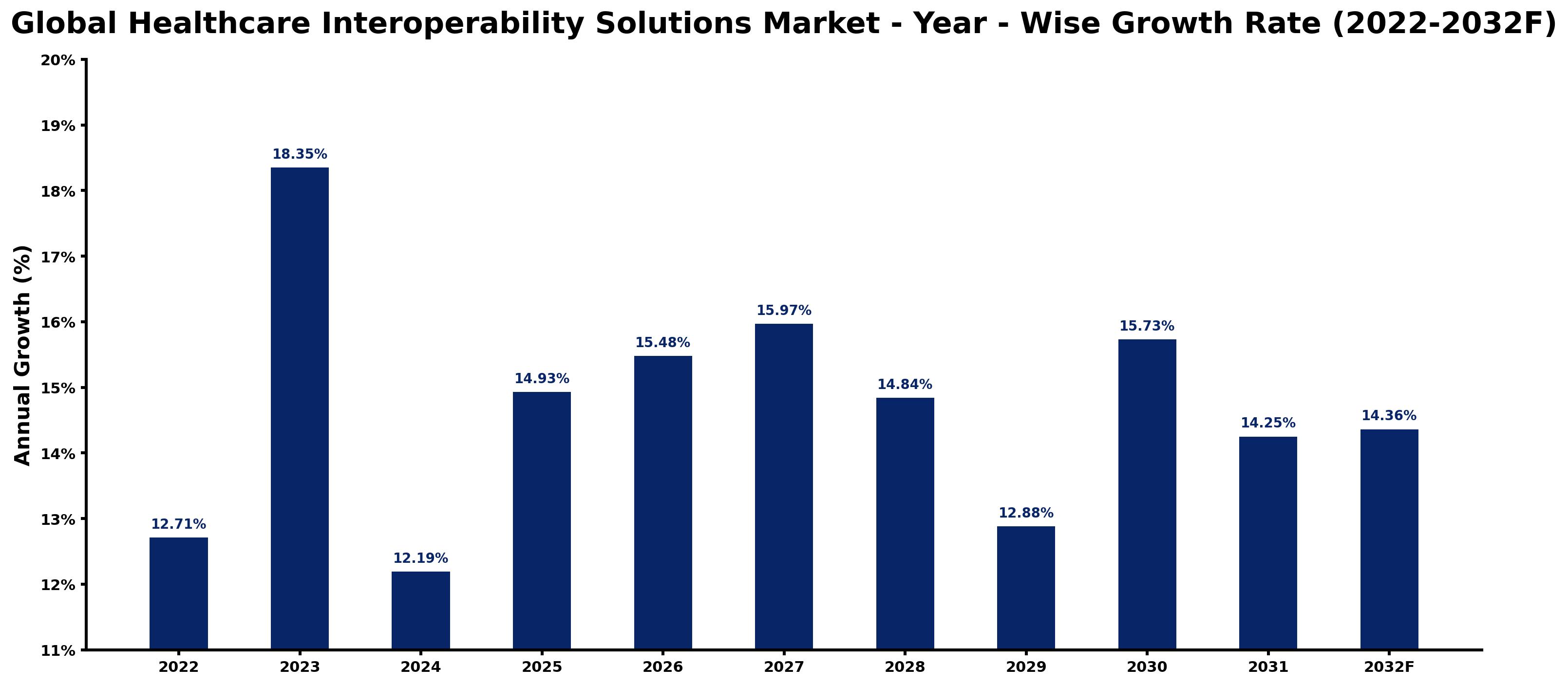 Global Healthcare Interoperability Solutions Market Year-wise Growth Rate and Key Drivers