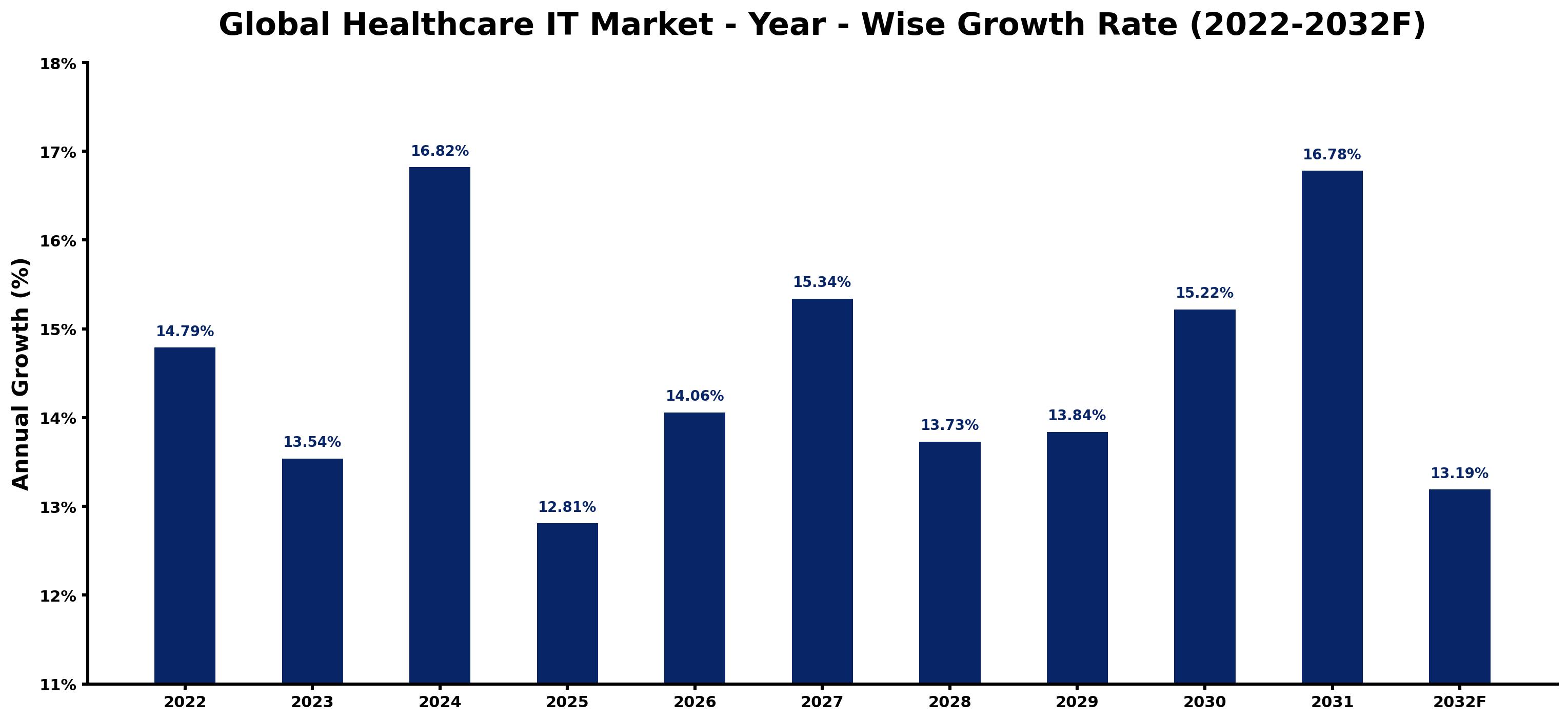 Global Healthcare IT Market Year-wise Growth Rate and Key Drivers