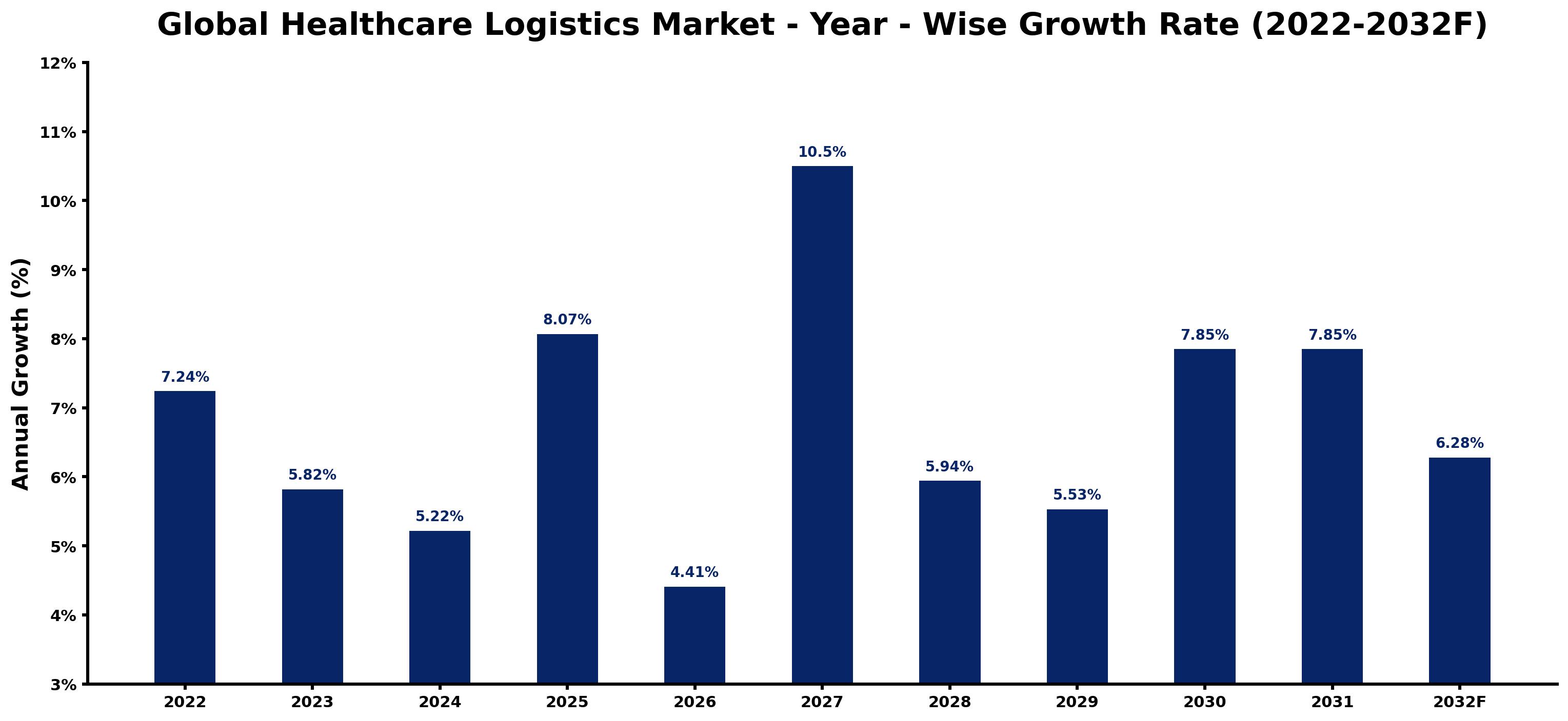 Global Healthcare Logistics Market Year-wise Growth Rate and Key Drivers