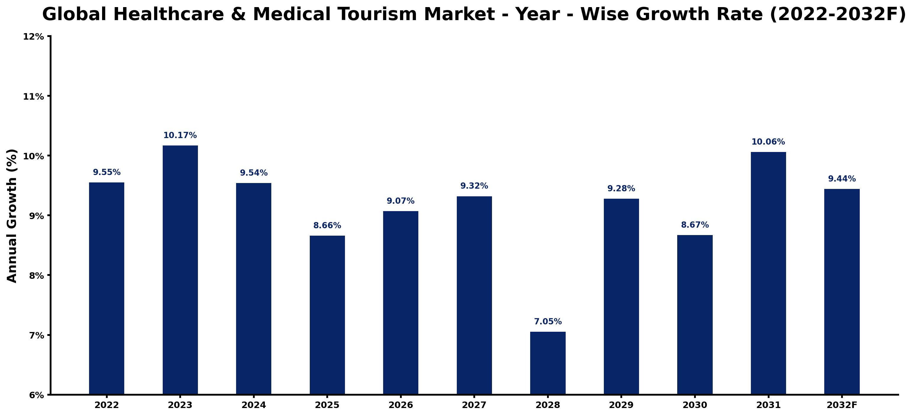 Global Healthcare & Medical Tourism Market Year-wise Growth Rate and Key Drivers