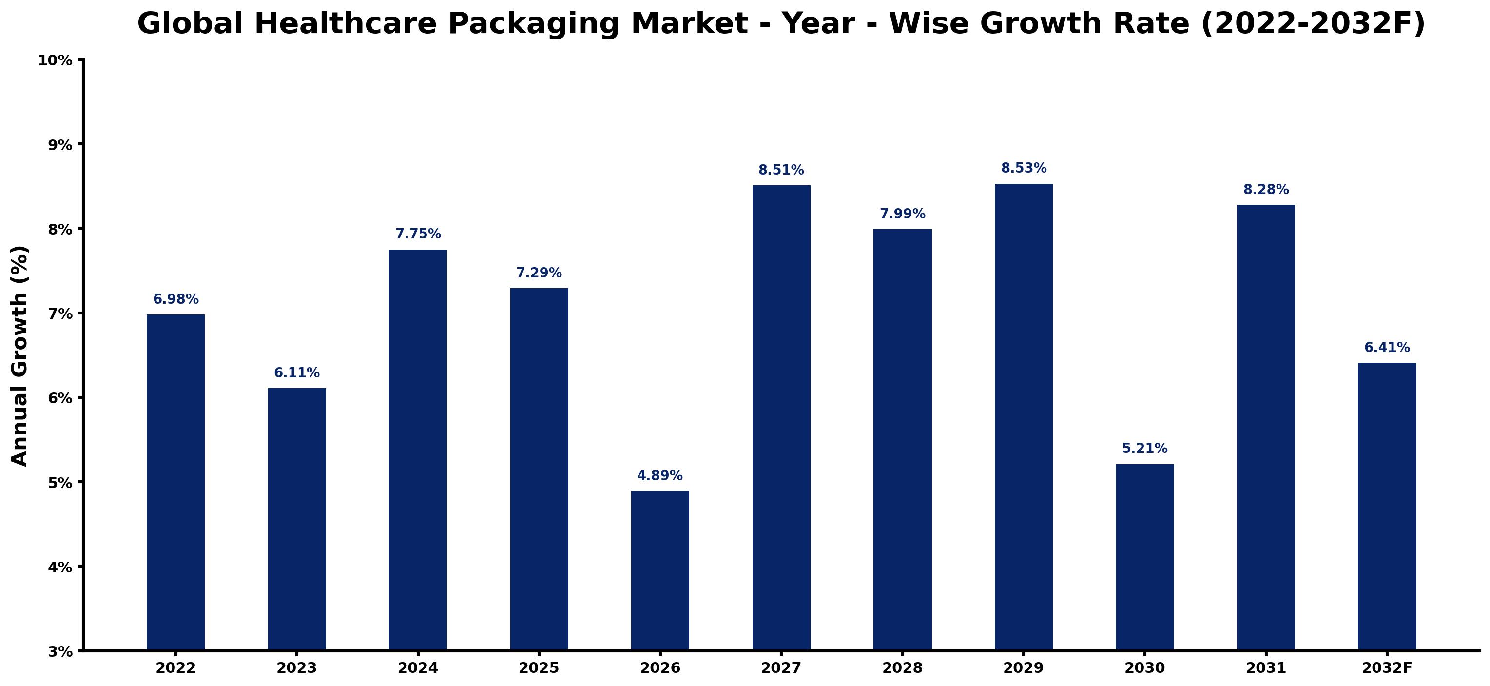 Global Healthcare Packaging Market Year-wise Growth Rate and Key Drivers