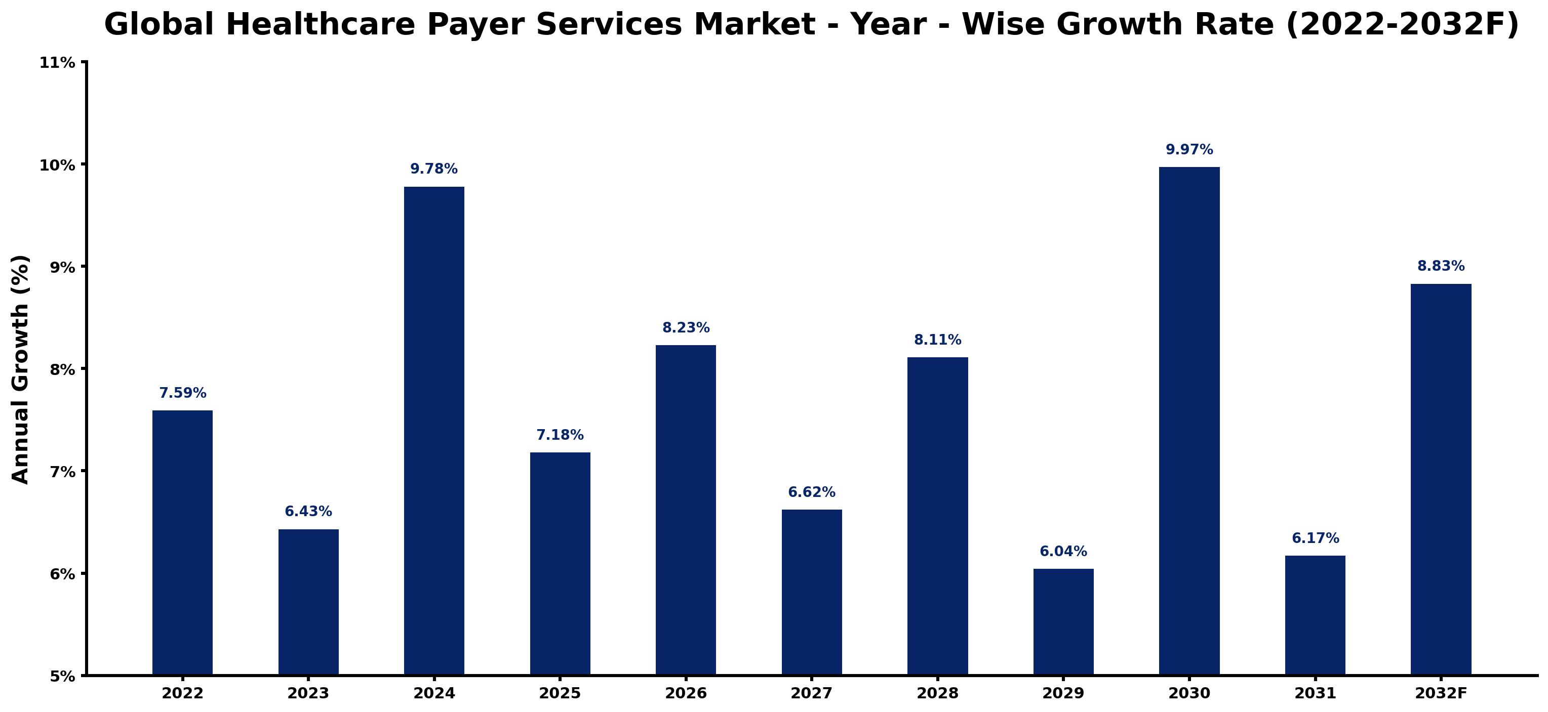 Global Healthcare Payer Services Market Year-wise Growth Rate and Key Drivers