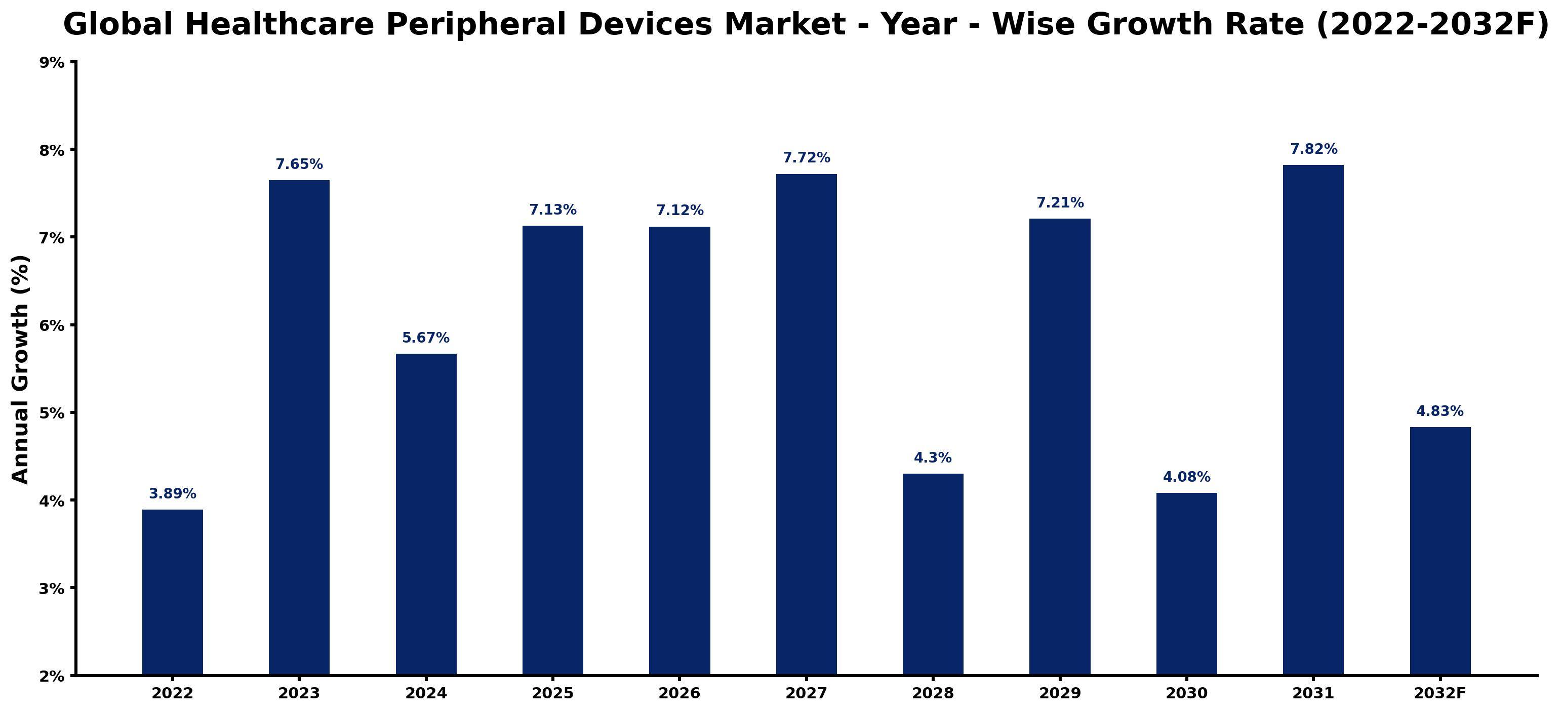 Global Healthcare Peripheral Devices Market Year-wise Growth Rate and Key Drivers