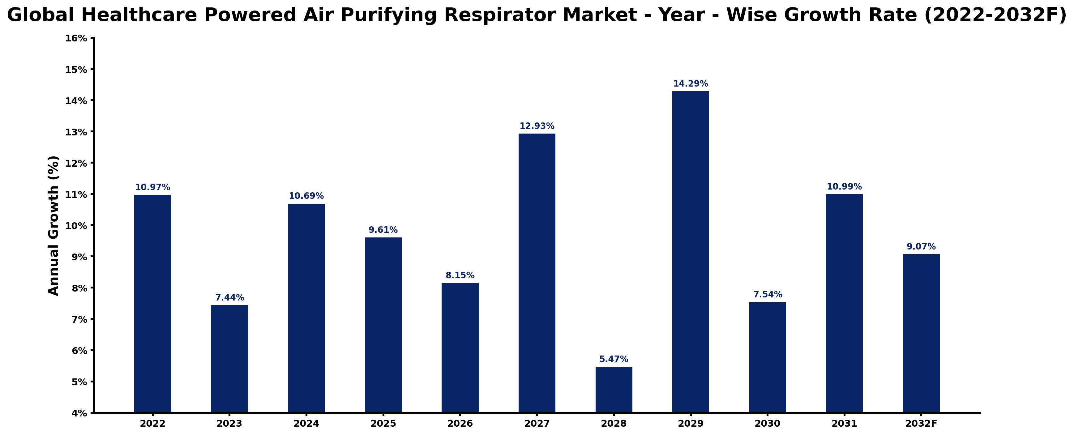 Global Healthcare Powered Air Purifying Respirator Market Year-wise Growth Rate and Key Drivers