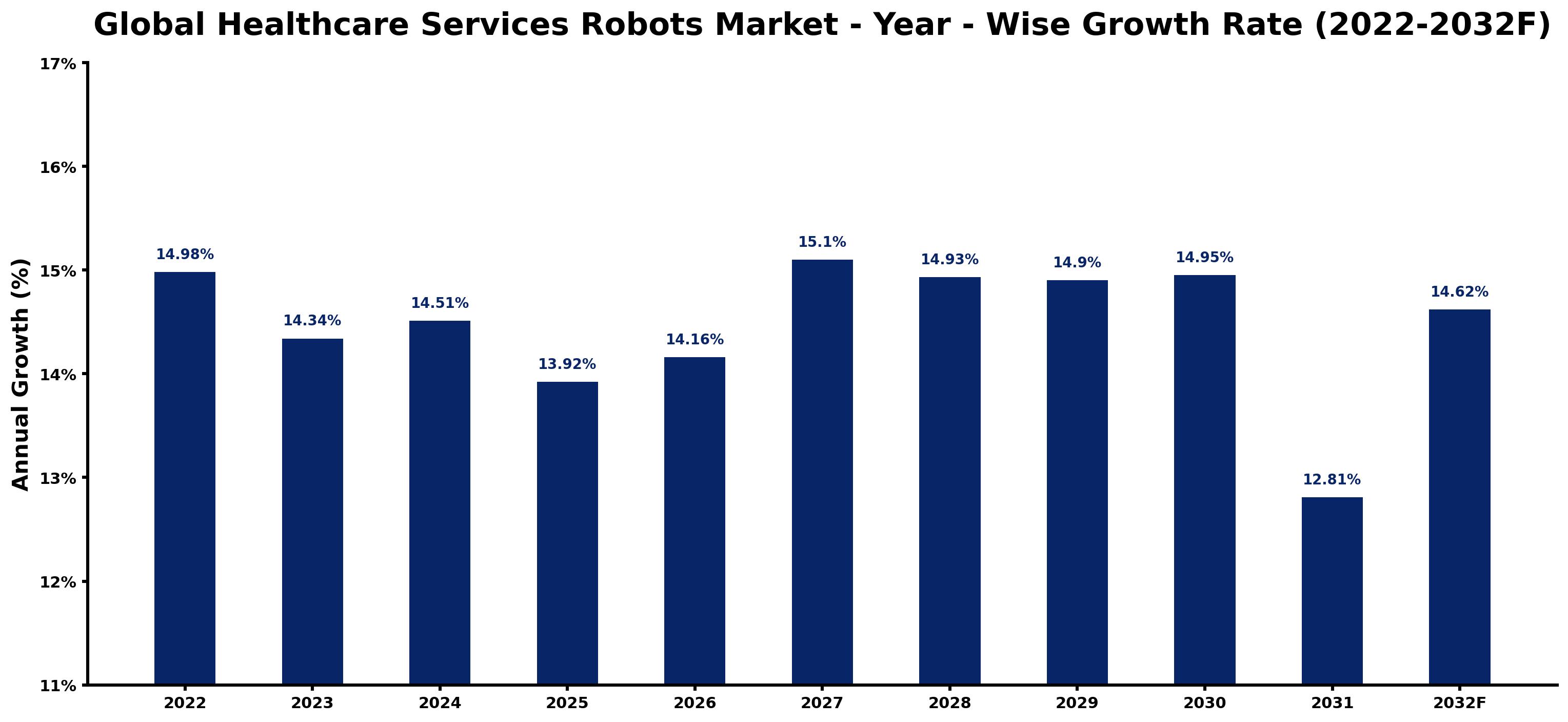 Global Healthcare Services Robots Market Year-wise Growth Rate and Key Drivers