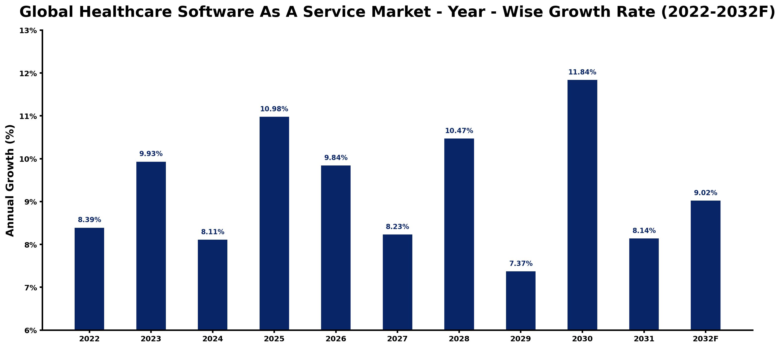 Global Healthcare Software As A Service Market Year-wise Growth Rate and Key Drivers