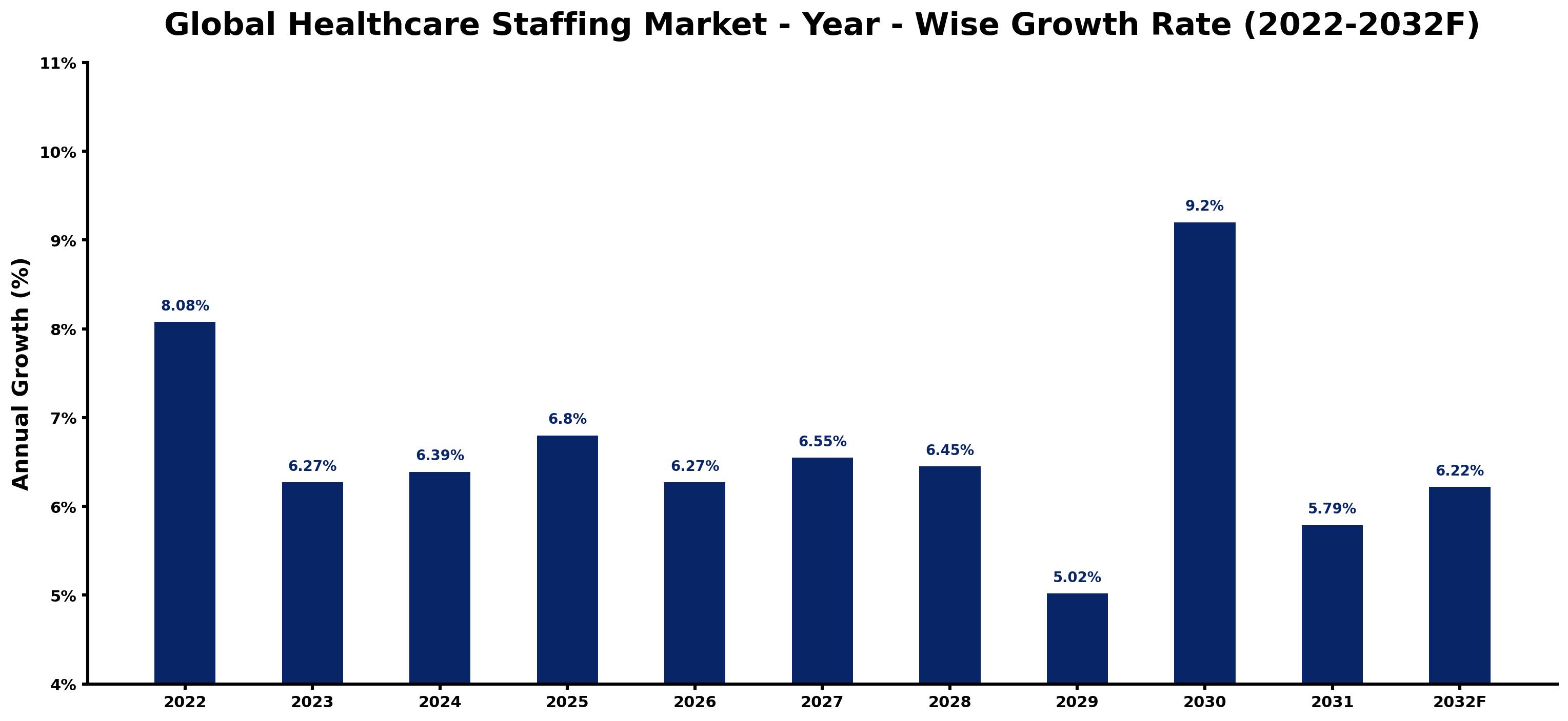 Global Healthcare Staffing Market Year-wise Growth Rate and Key Drivers