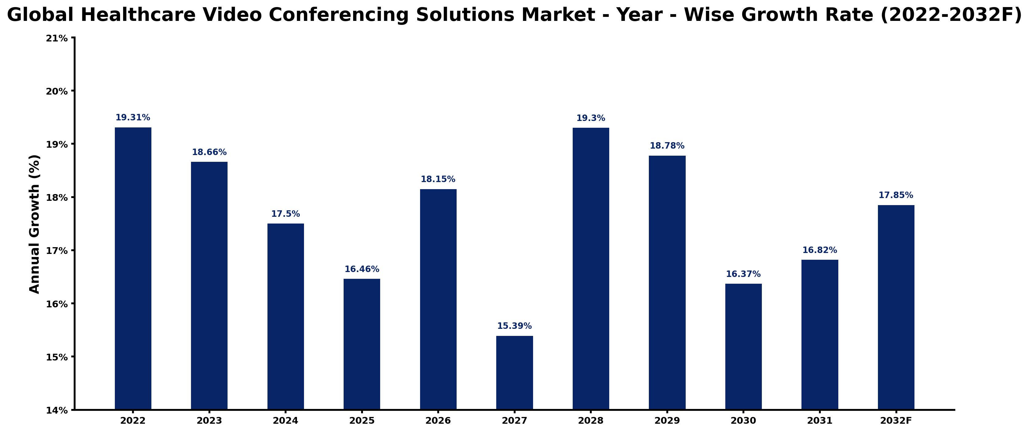 Global Healthcare Video Conferencing Solutions Market Year-wise Growth Rate and Key Drivers