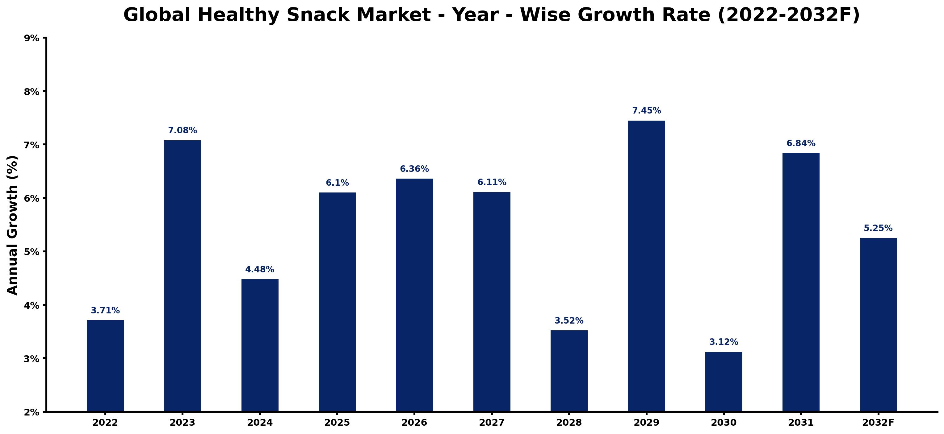 Global Healthy Snack Market Year-wise Growth Rate and Key Drivers