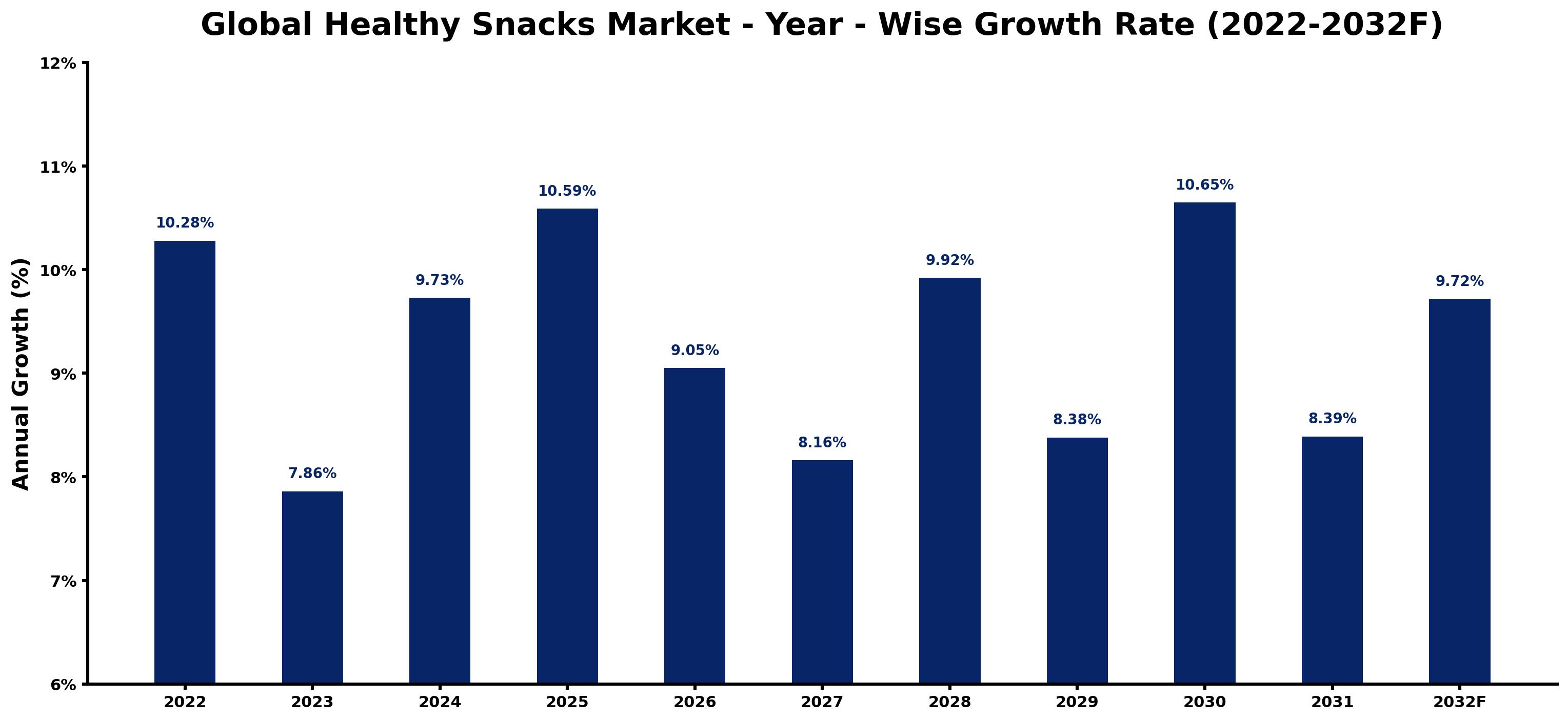 Global Healthy Snacks Market Year-wise Growth Rate and Key Drivers