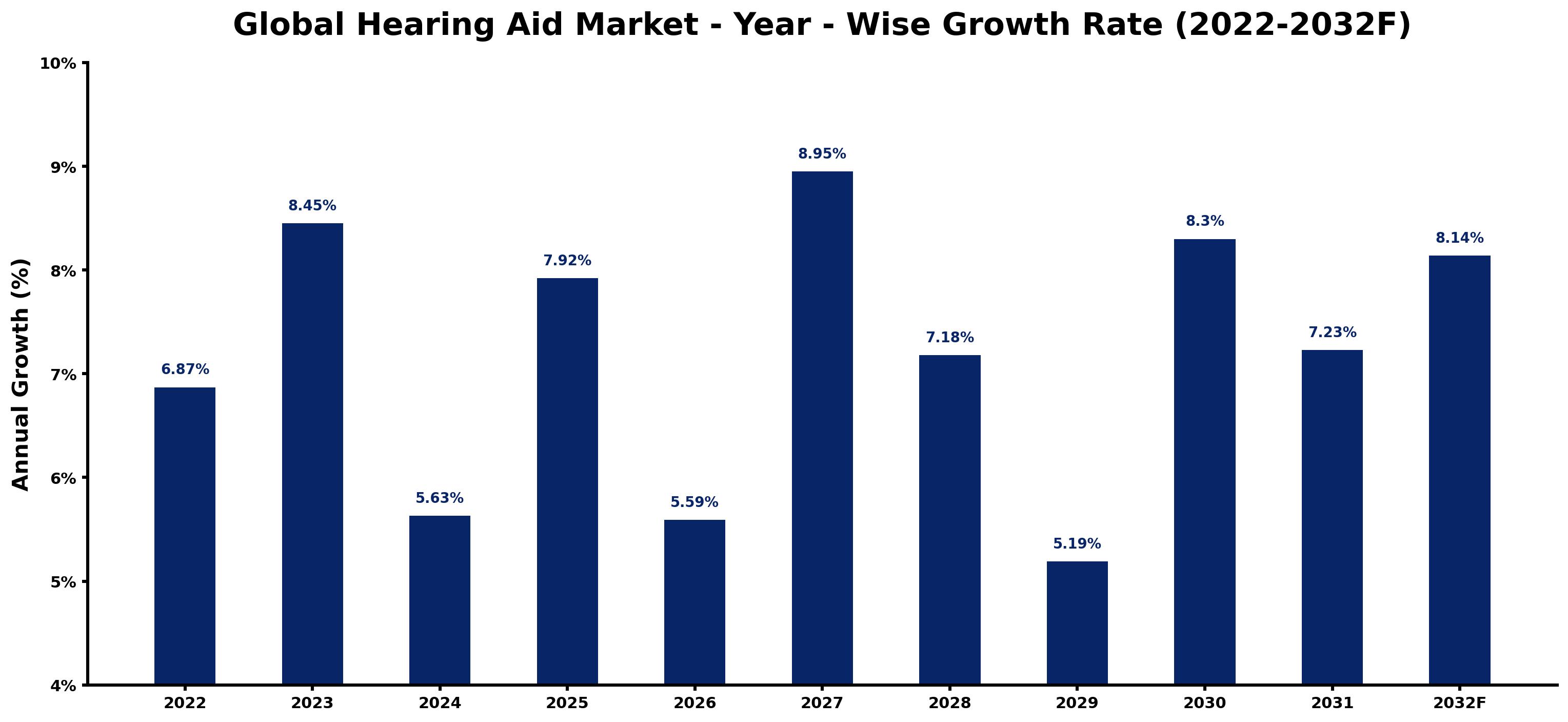 Global Hearing Aid Market Year-wise Growth Rate and Key Drivers