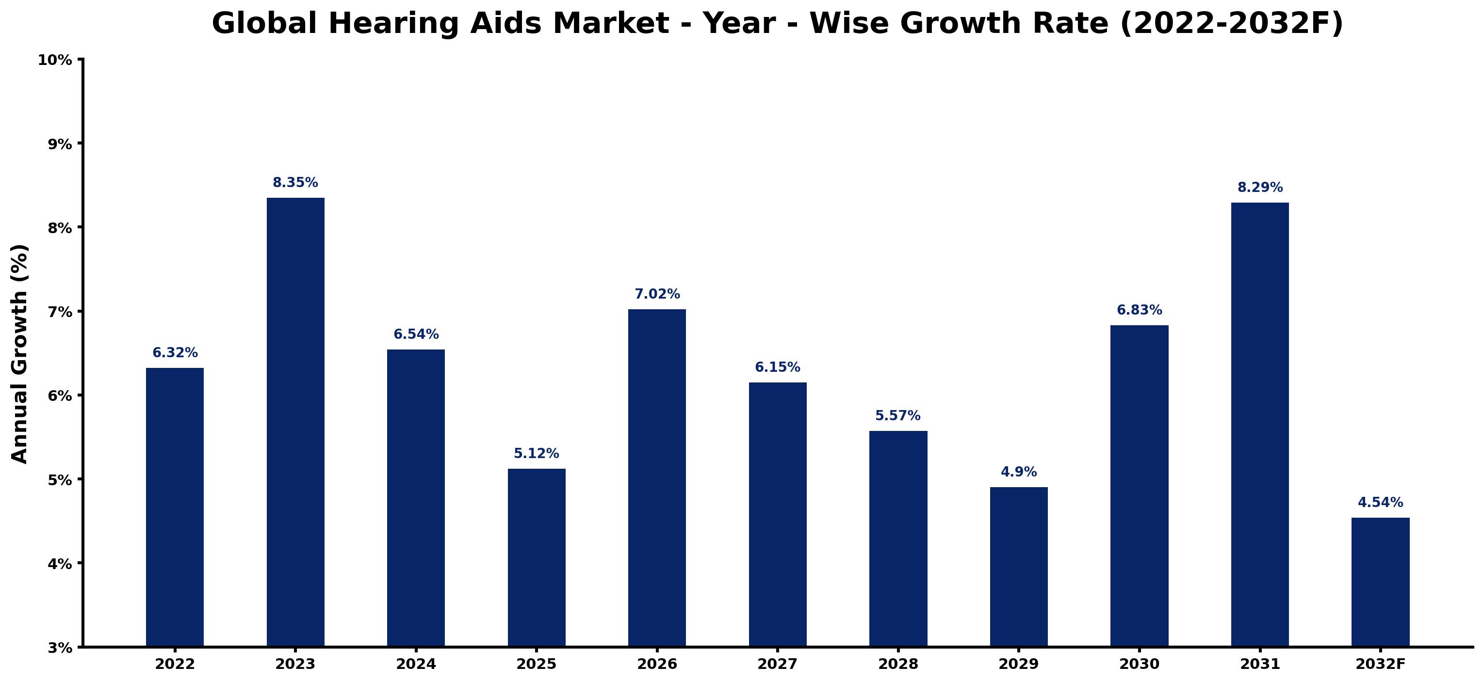 Global Hearing Aids Market Year-wise Growth Rate and Key Drivers