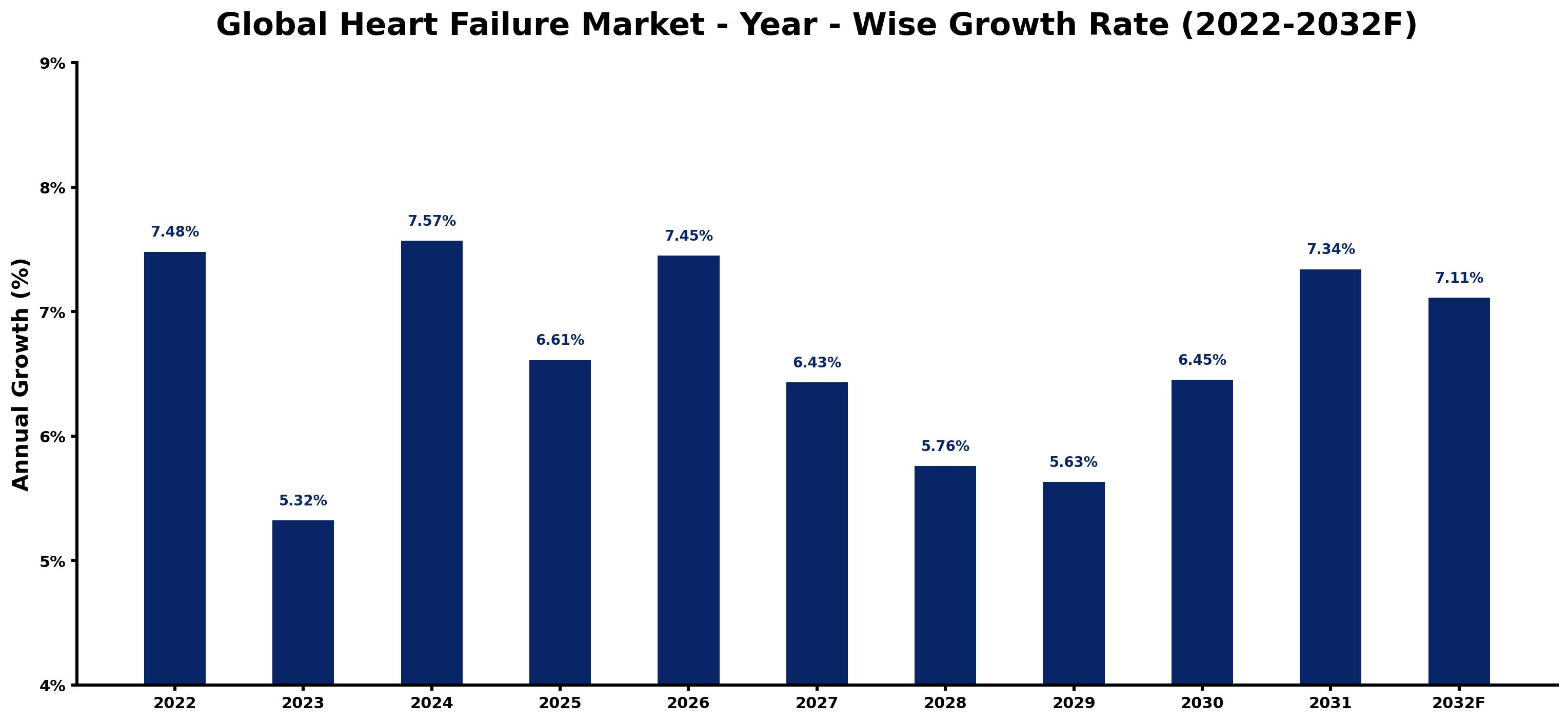 Global Heart Failure Market Year-wise Growth Rate and Key Drivers