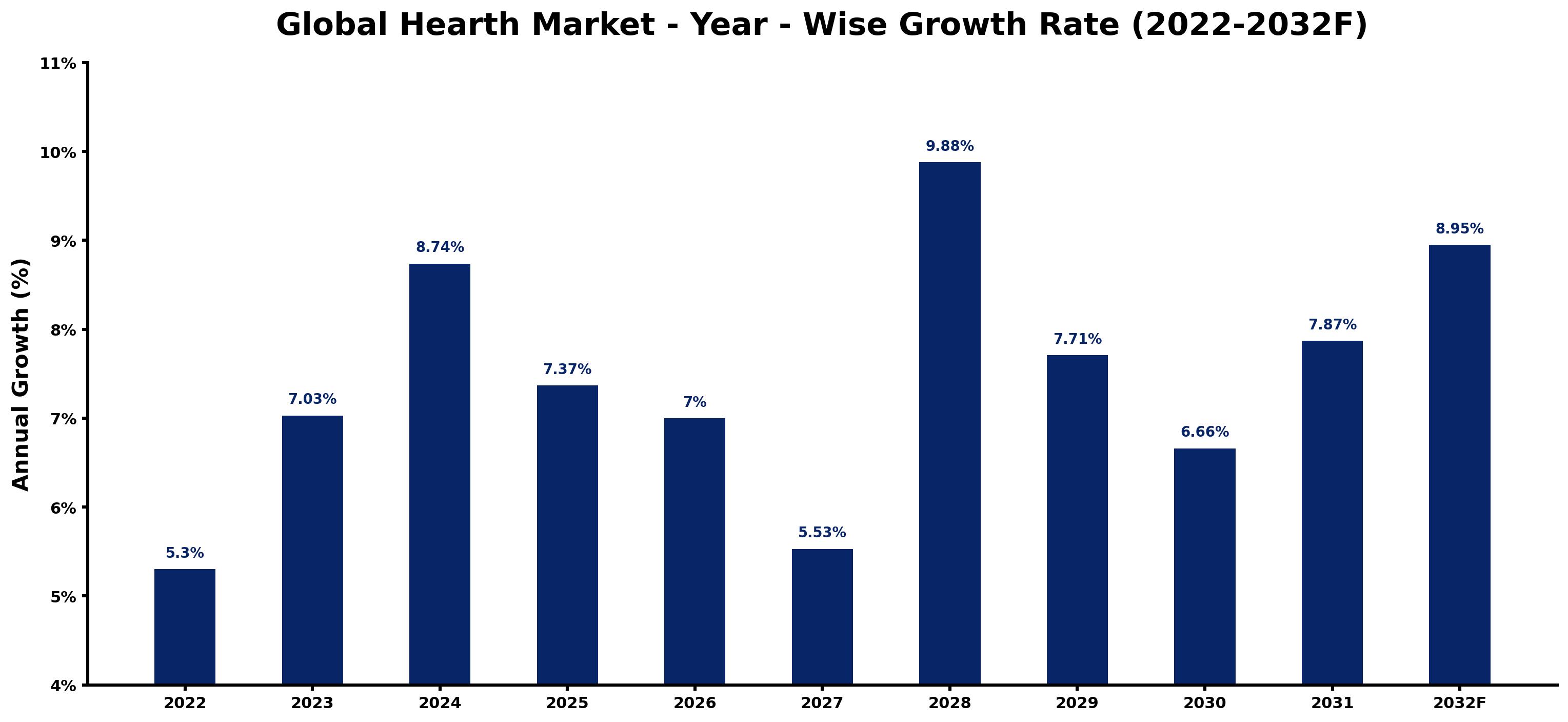 Global Hearth Market Year-wise Growth Rate and Key Drivers
