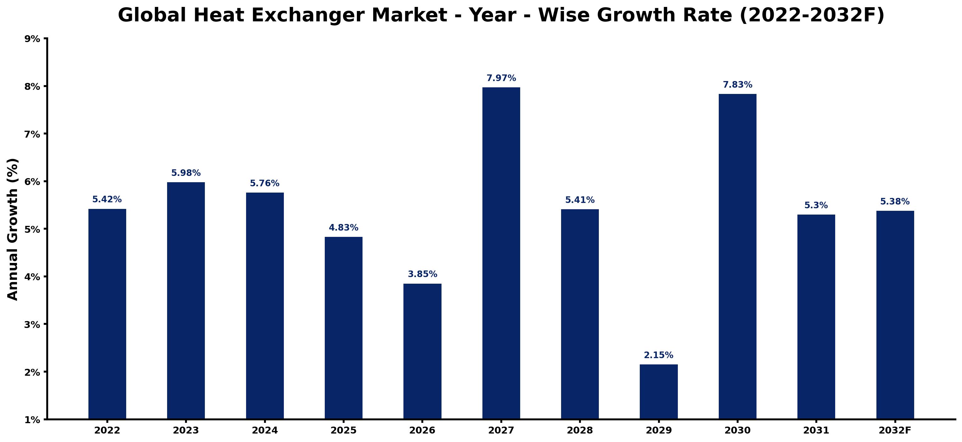 Global Heat Exchanger Market Year-wise Growth Rate and Key Drivers