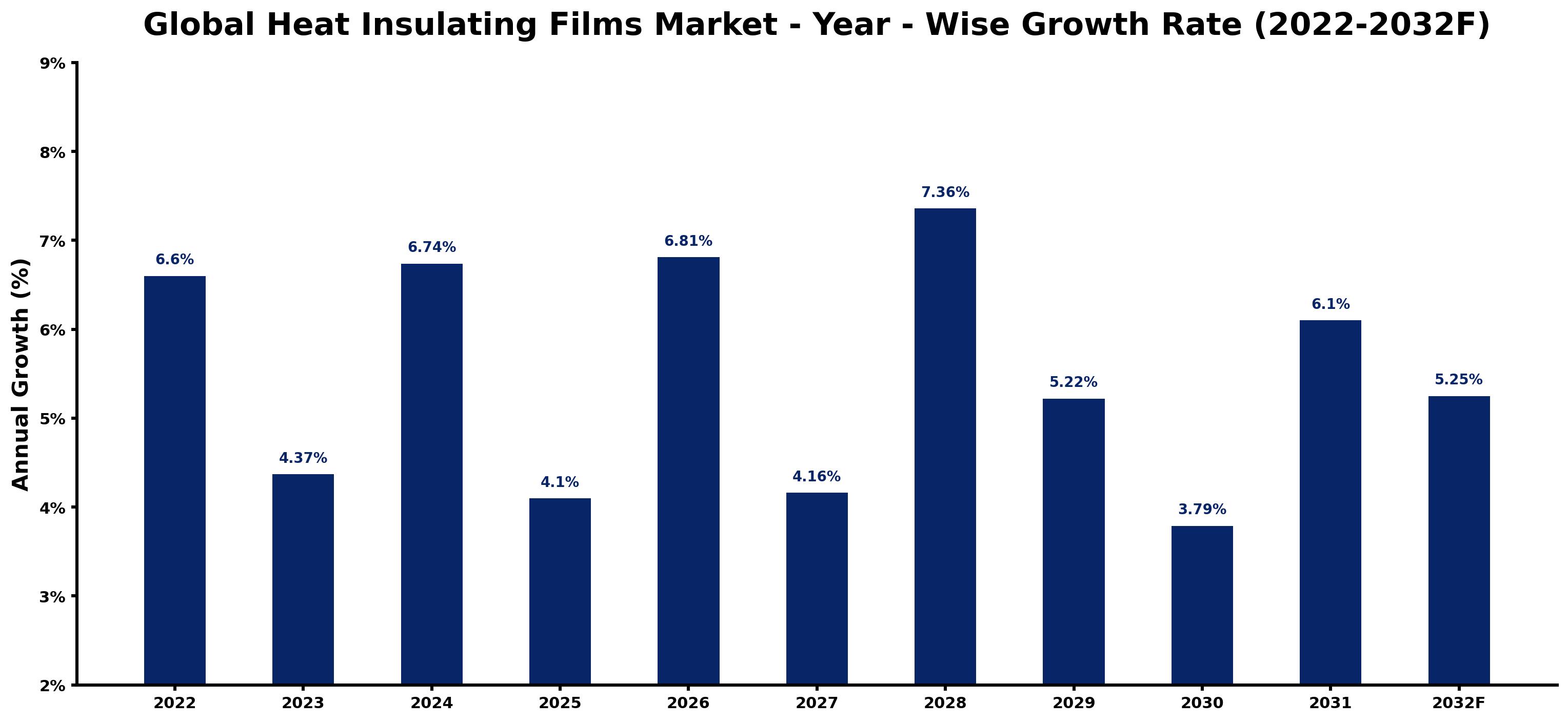 Global Heat Insulating Films Market Year-wise Growth Rate and Key Drivers