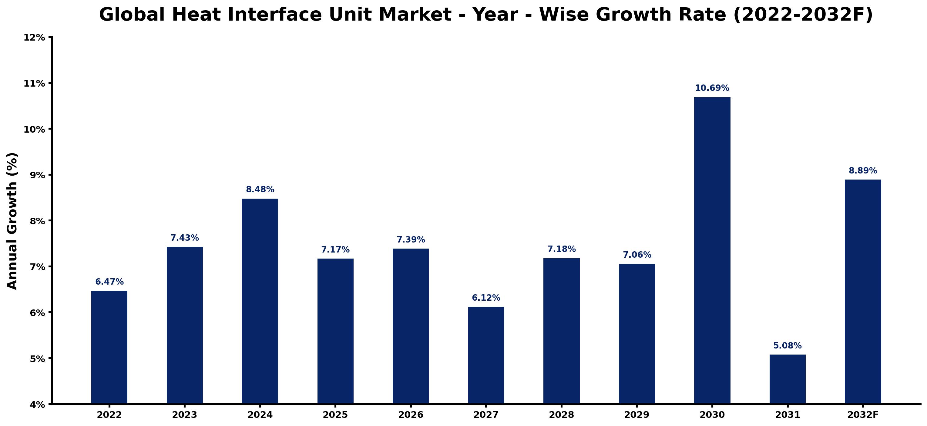 Global Heat Interface Unit Market Year-wise Growth Rate and Key Drivers