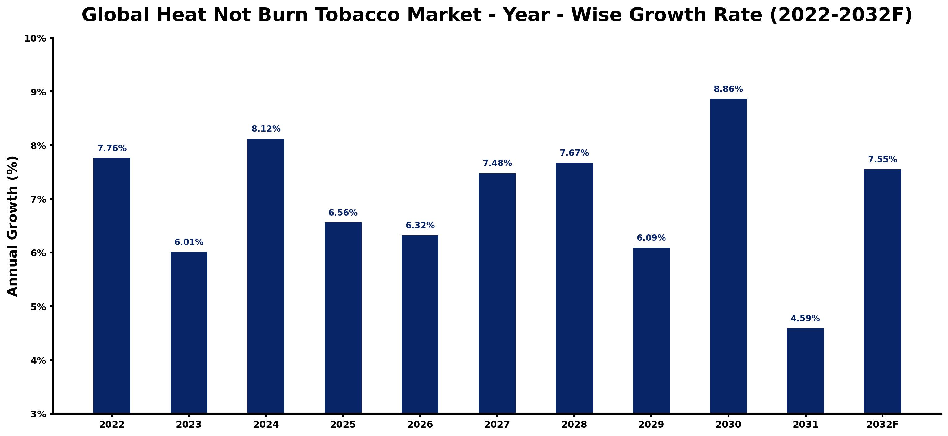 Global Heat Not Burn Tobacco Market Year-wise Growth Rate and Key Drivers