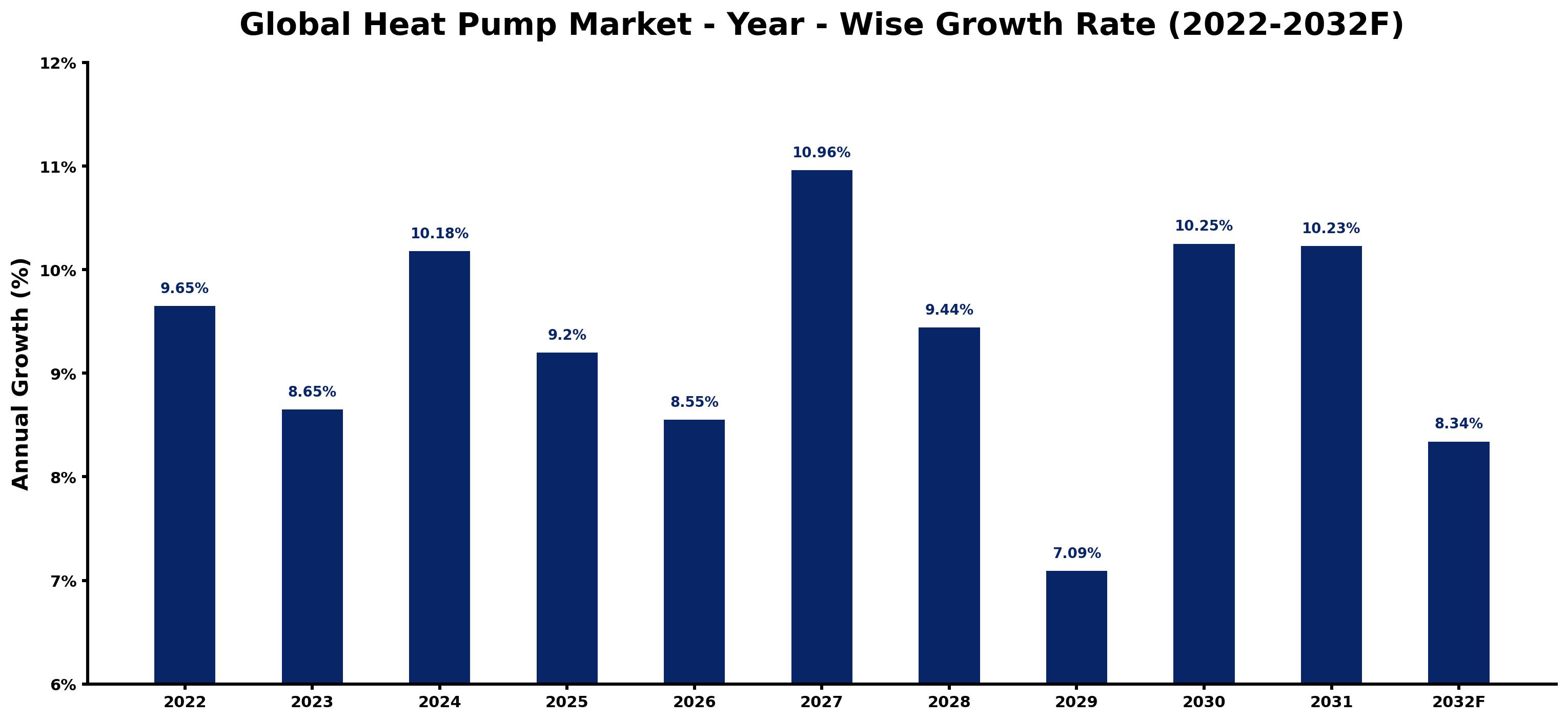 Global Heat Pump Market Year-wise Growth Rate and Key Drivers