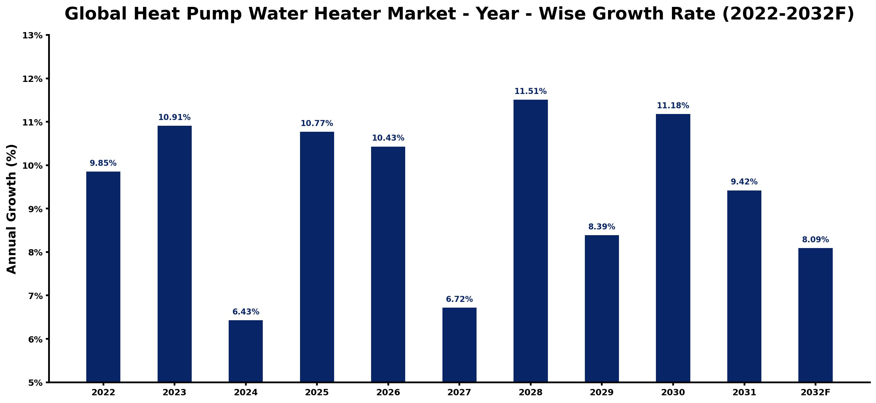 Global Heat Pump Water Heater Market Year-wise Growth Rate and Key Drivers
