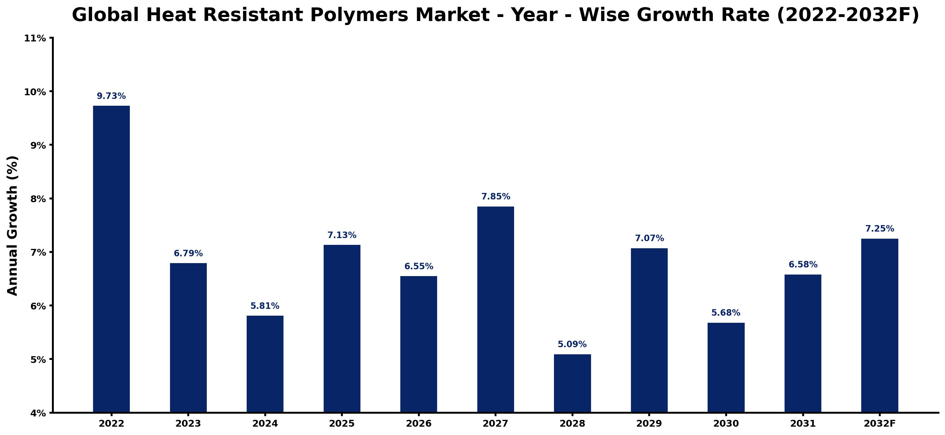 Global Heat Resistant Polymers Market Year-wise Growth Rate and Key Drivers