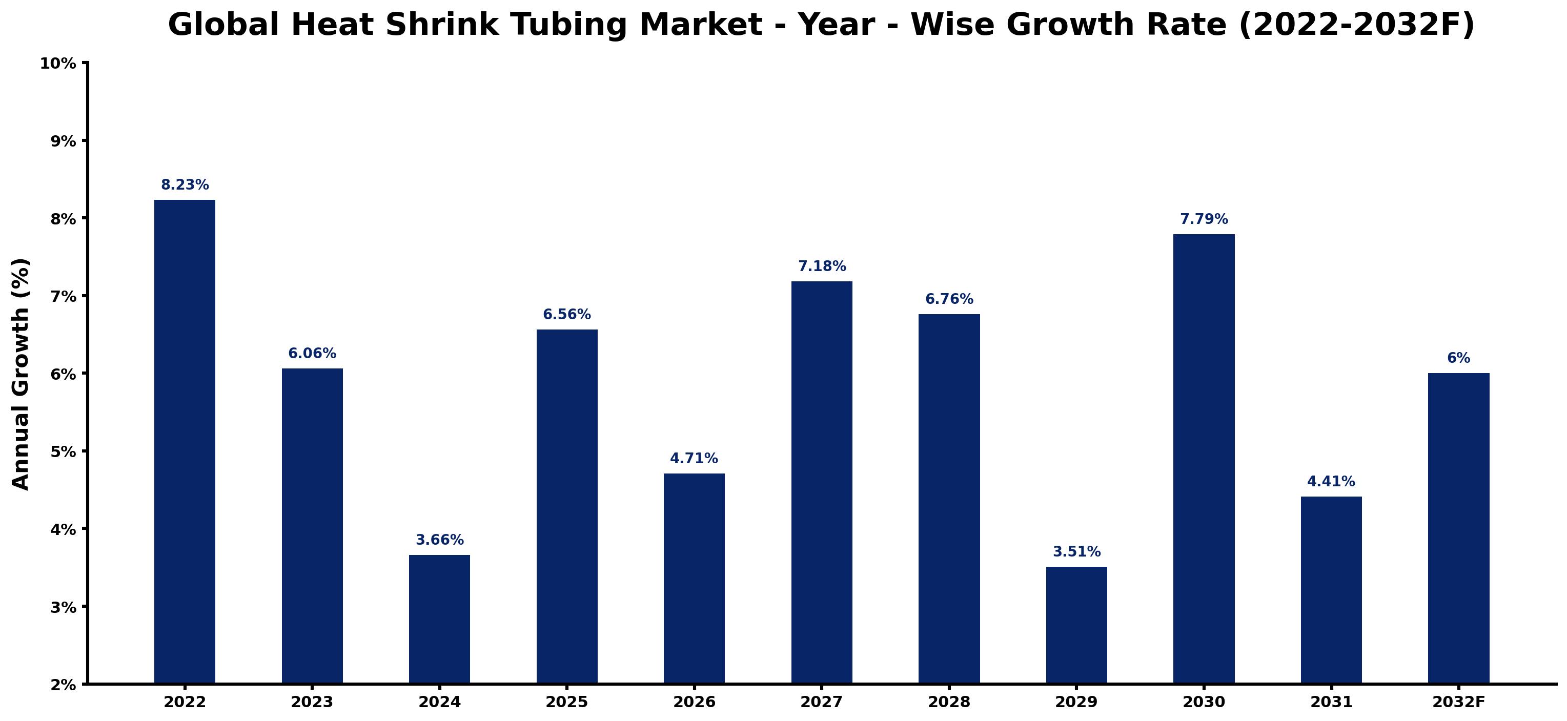 Global Heat Shrink Tubing Market Year-wise Growth Rate and Key Drivers
