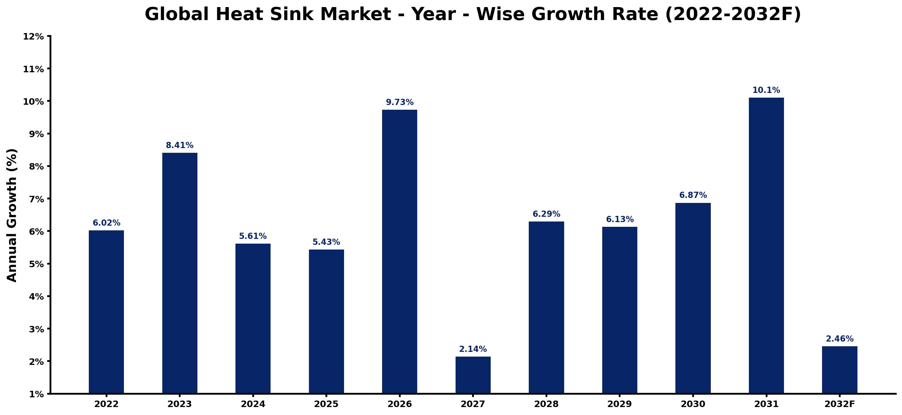 Global Heat Sink Market Year-wise Growth Rate and Key Drivers