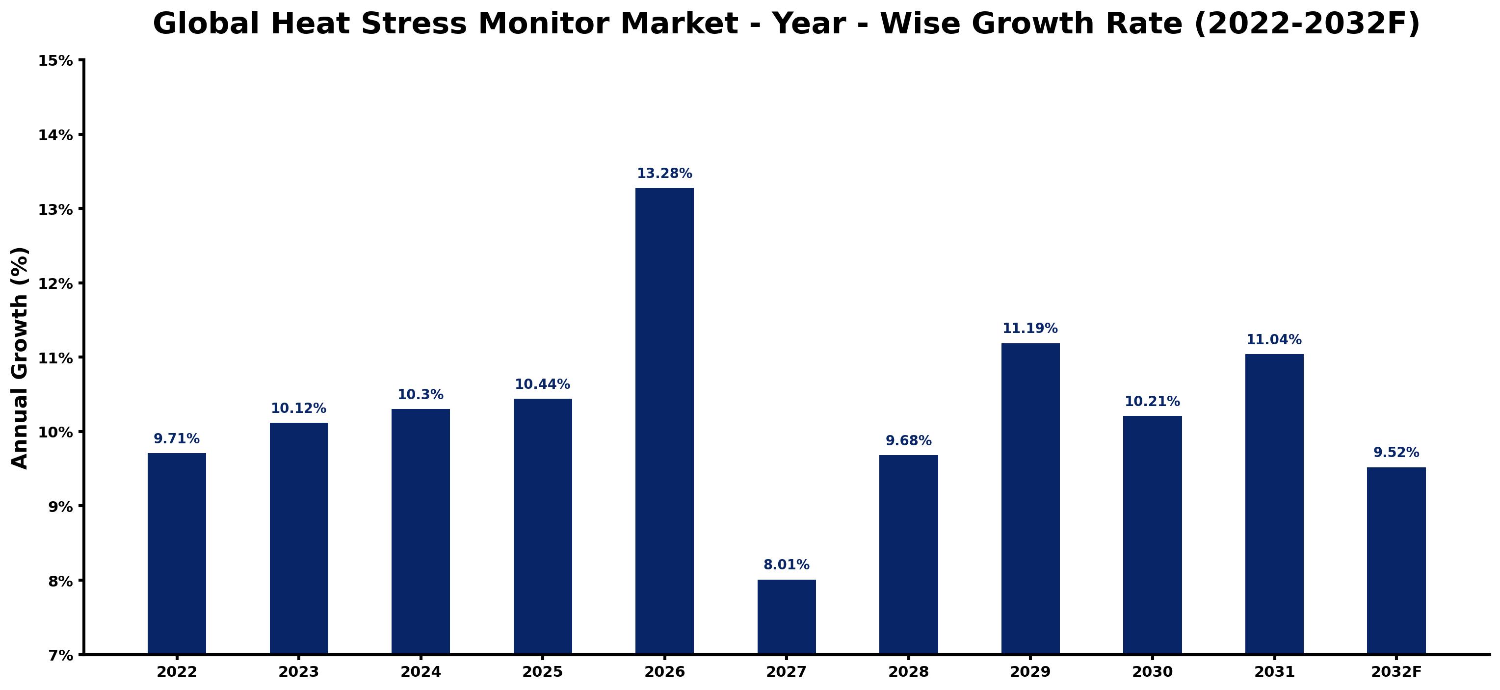 Global Heat Stress Monitor Market Year-wise Growth Rate and Key Drivers