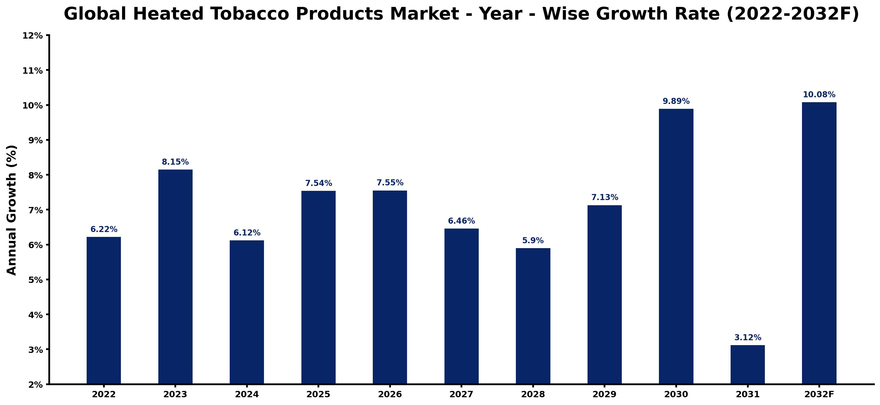 Global Heated Tobacco Products Market Year-wise Growth Rate and Key Drivers
