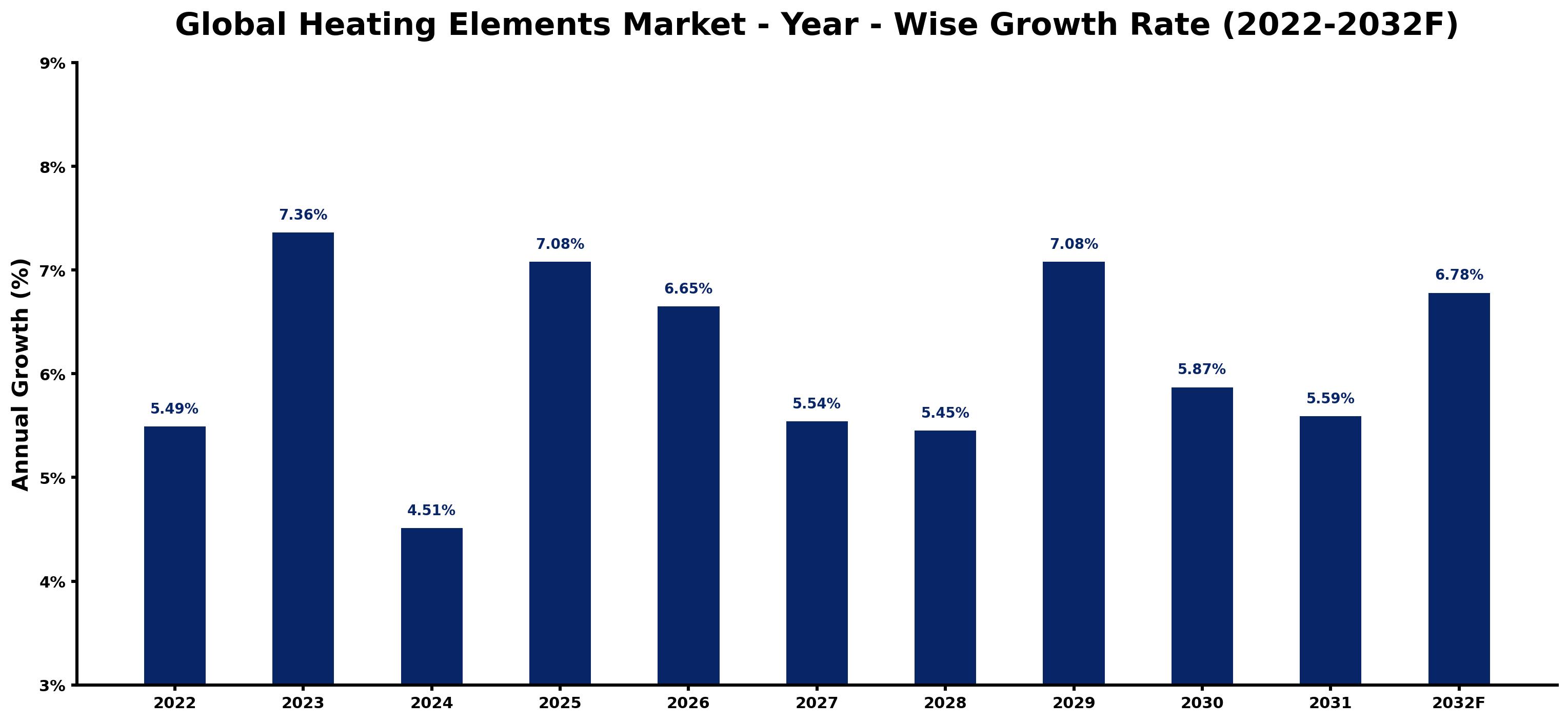 Global Heating Elements Market Year-wise Growth Rate and Key Drivers