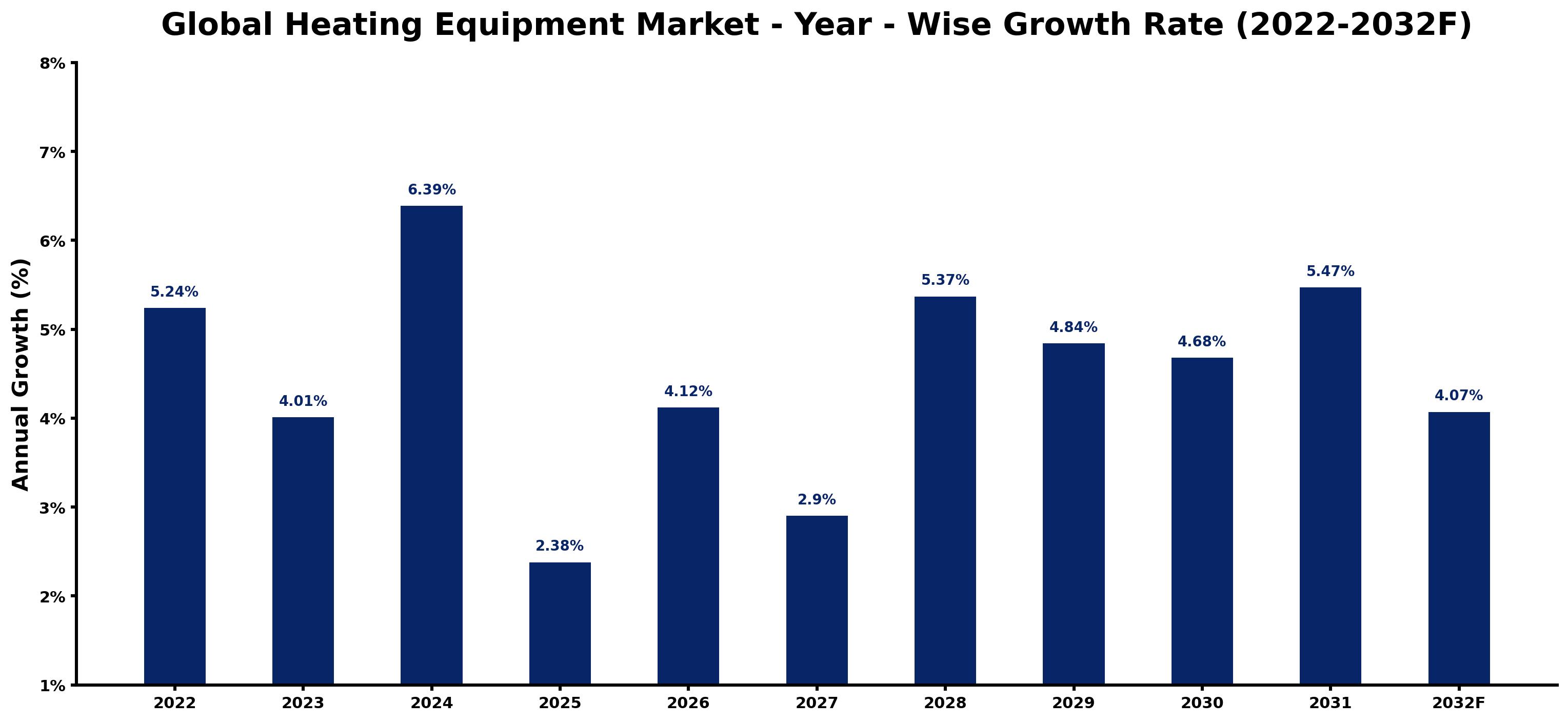 Global Heating Equipment Market Year-wise Growth Rate and Key Drivers