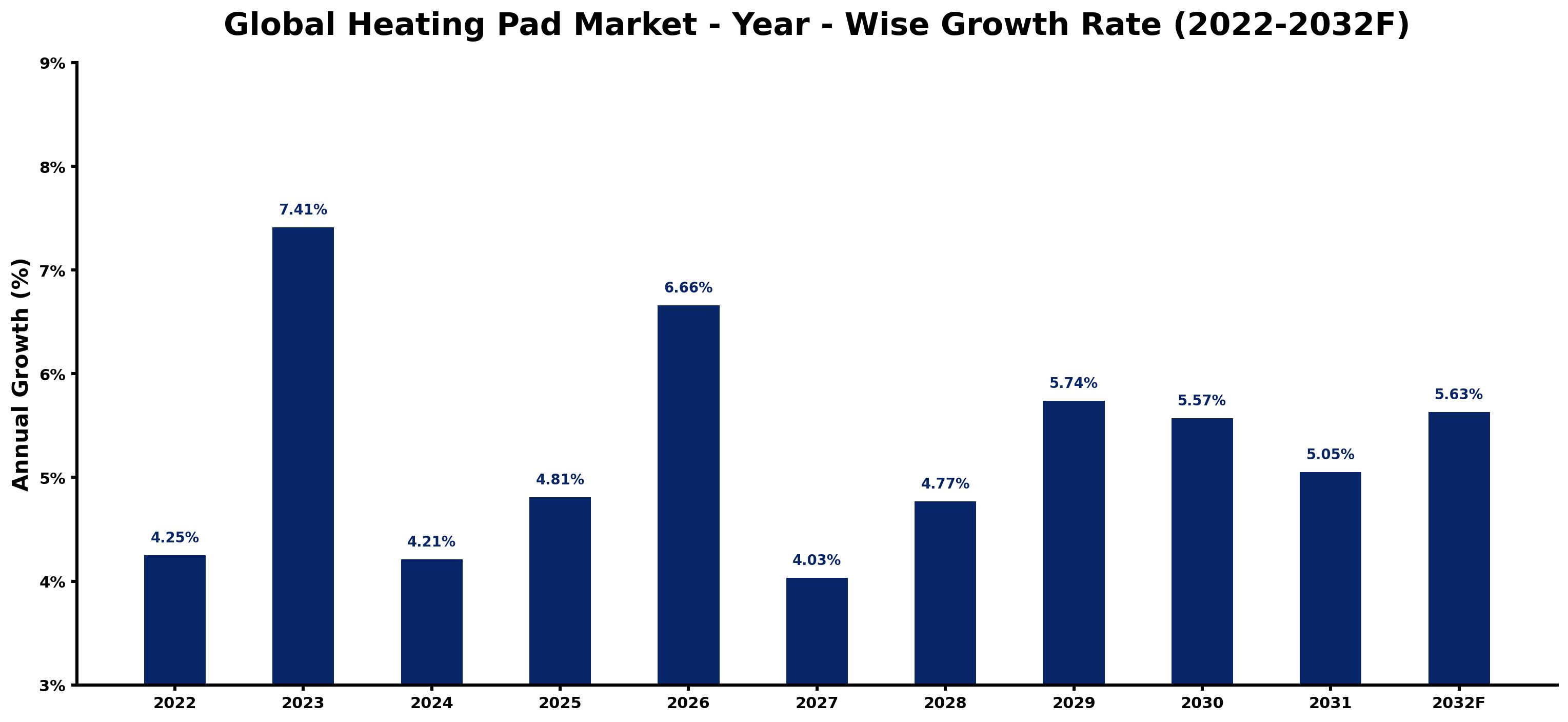 Global Heating Pad Market Year-wise Growth Rate and Key Drivers